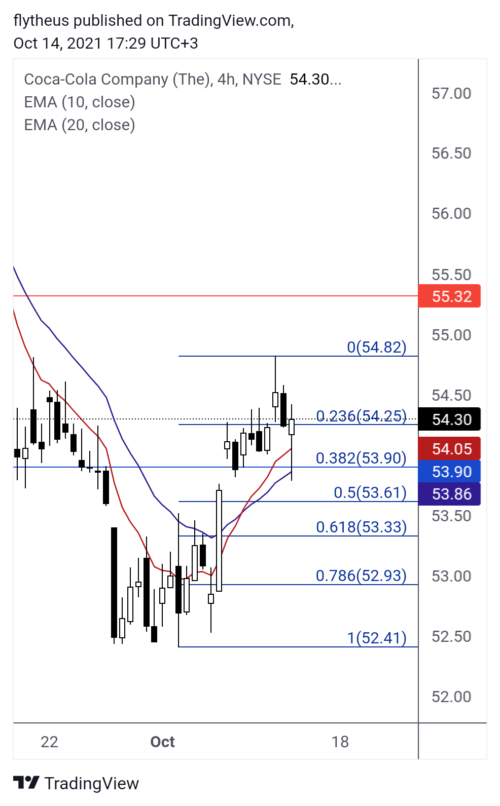 NYSE:KO Chart Image by TradeLive-