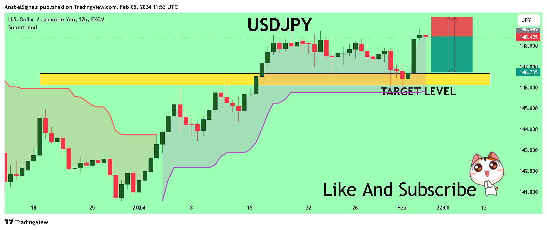 FX:USDJPY Chart Image by AnabelSignals