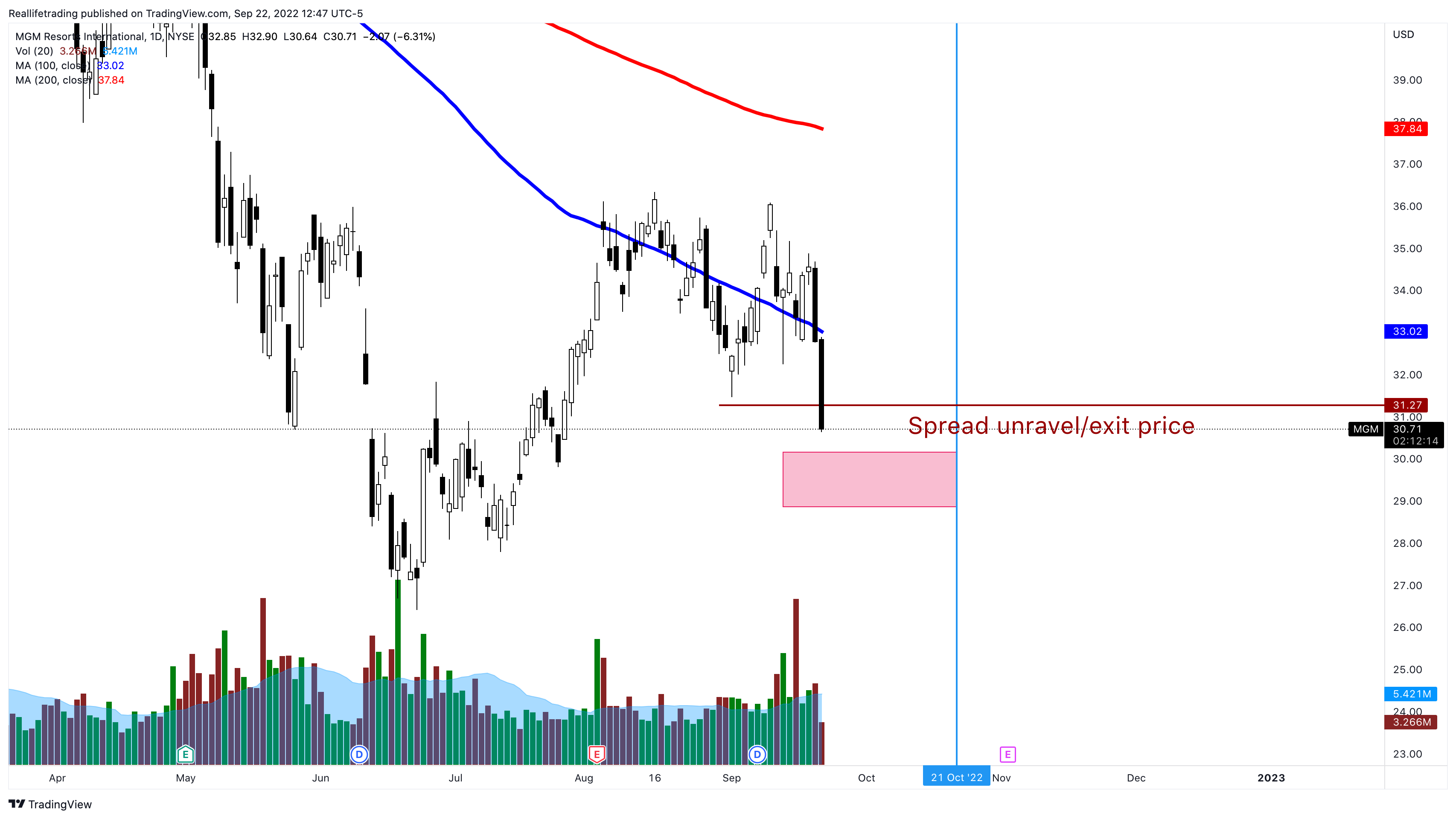 NYSE:MGM Chart Image by Reallifetrading