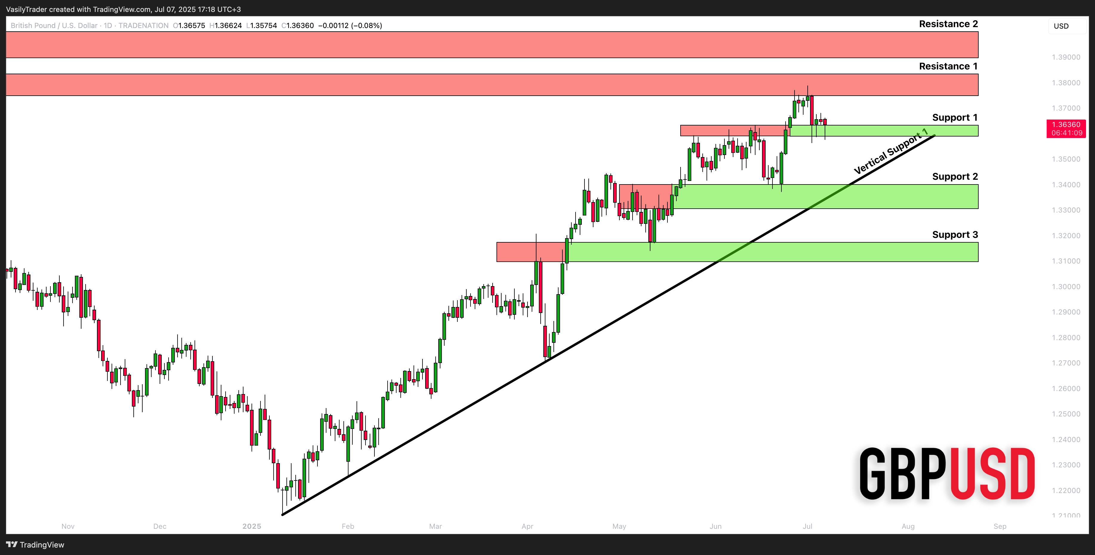 TRADENATION:GBPUSD Chart Image by VasilyTrader