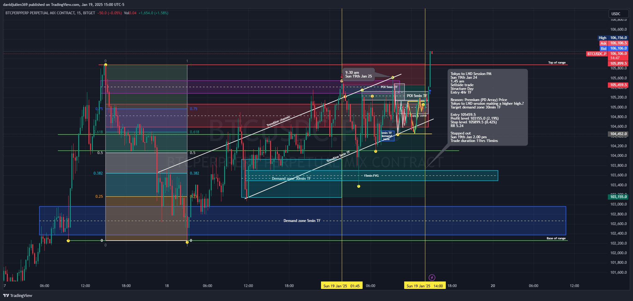 BITGET:BTCUSDC.P Chart Image by davidjulien369