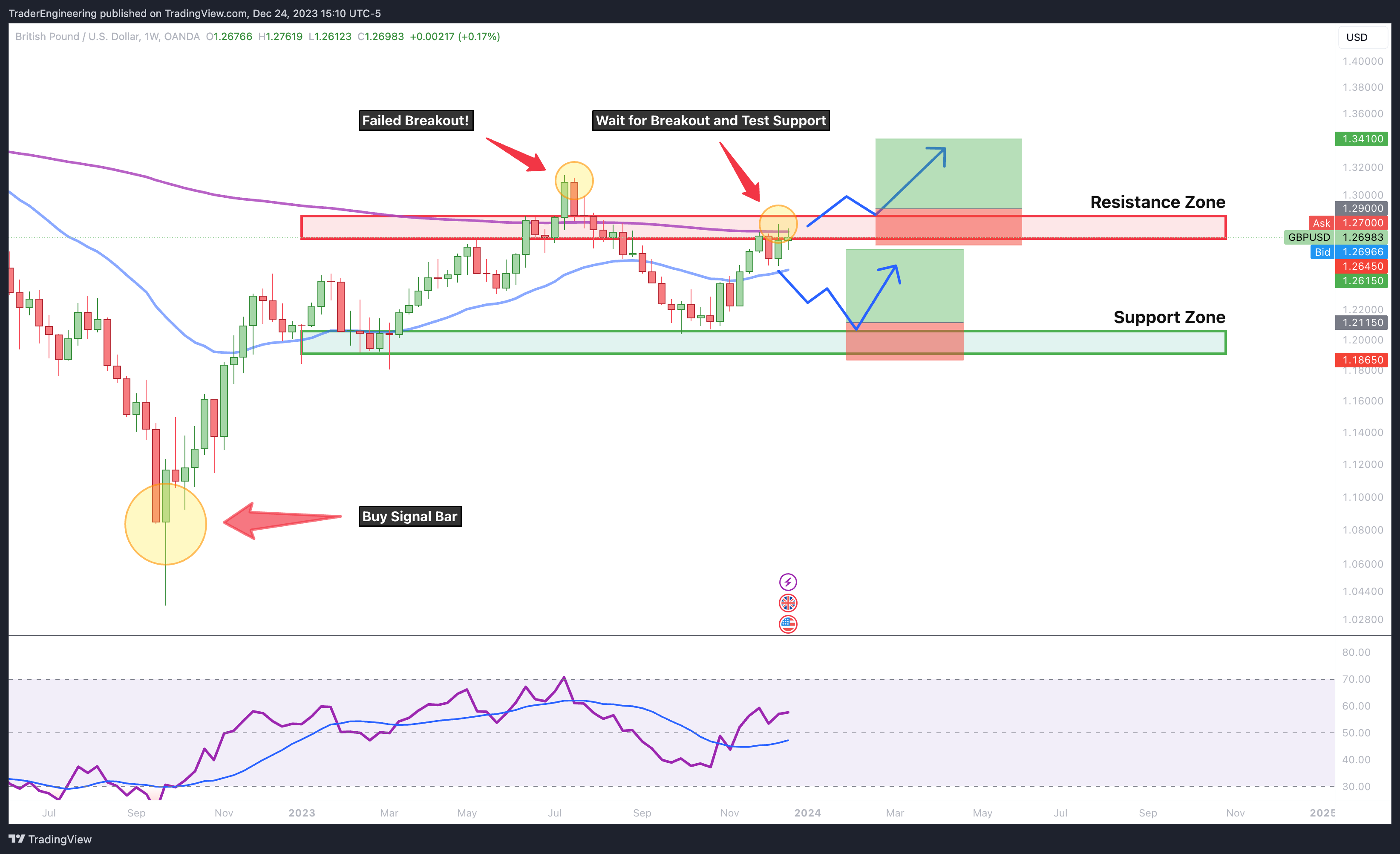 OANDA:GBPUSD Chart Image by TraderEngineering