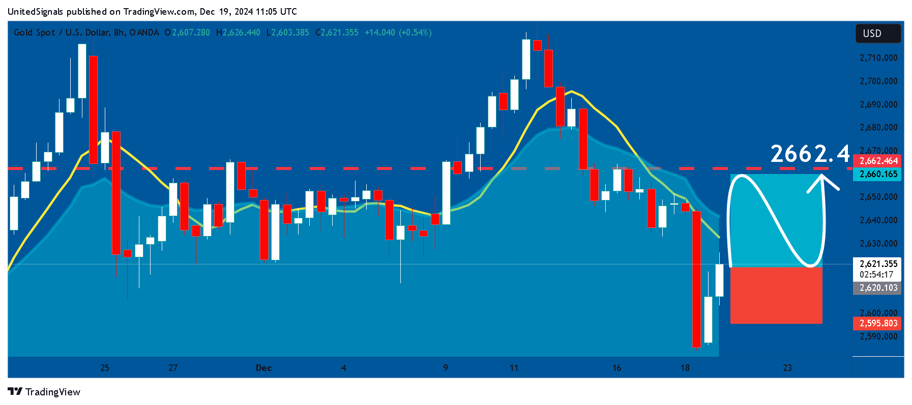 OANDA:XAUUSD Chart Image by UnitedSignals
