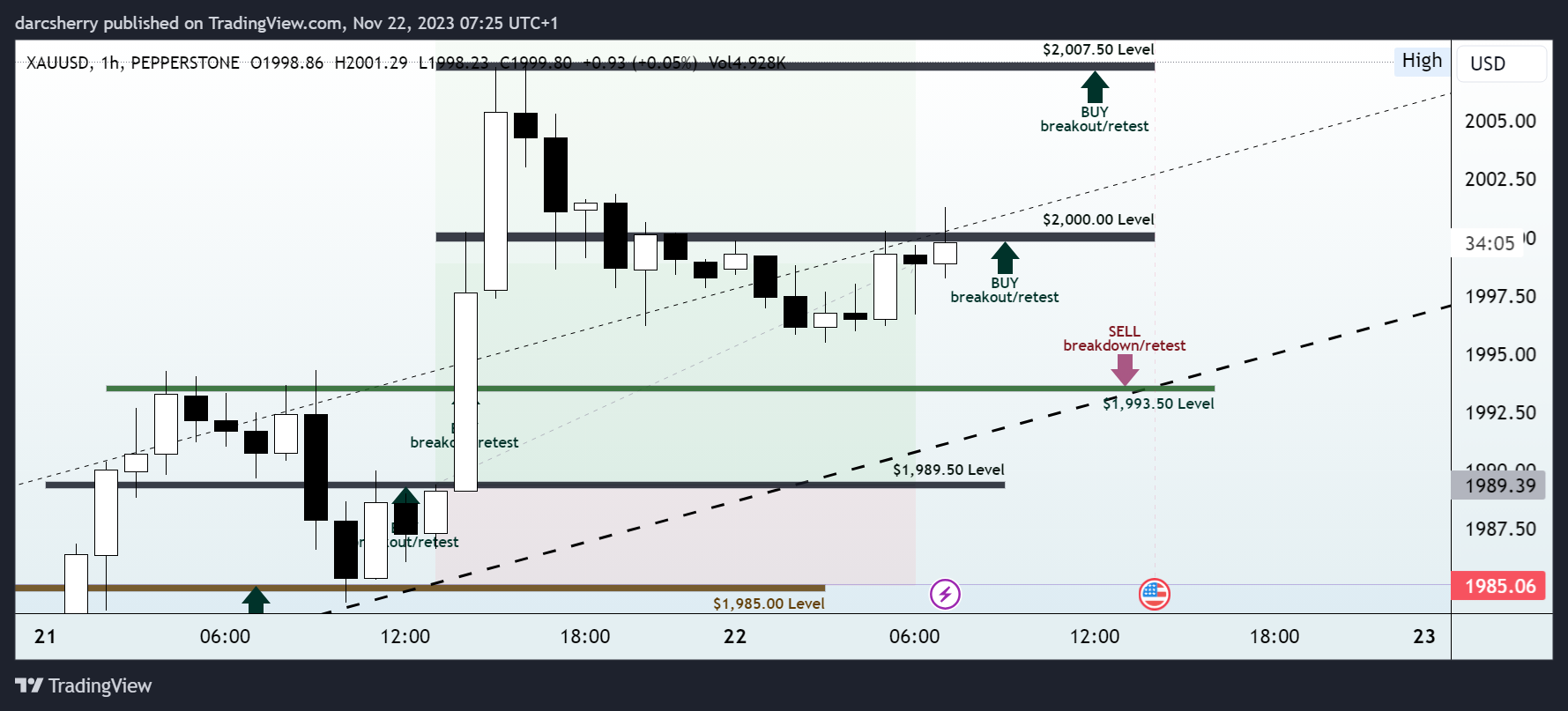 PEPPERSTONE:XAUUSD Chart Image by darcsherry