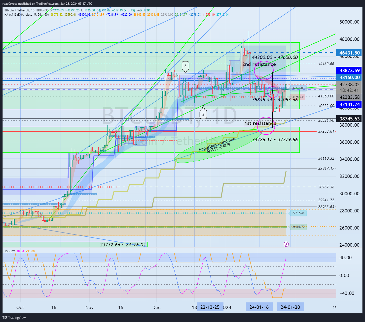 BINANCE:BTCUSDT Chart Image by readCrypto
