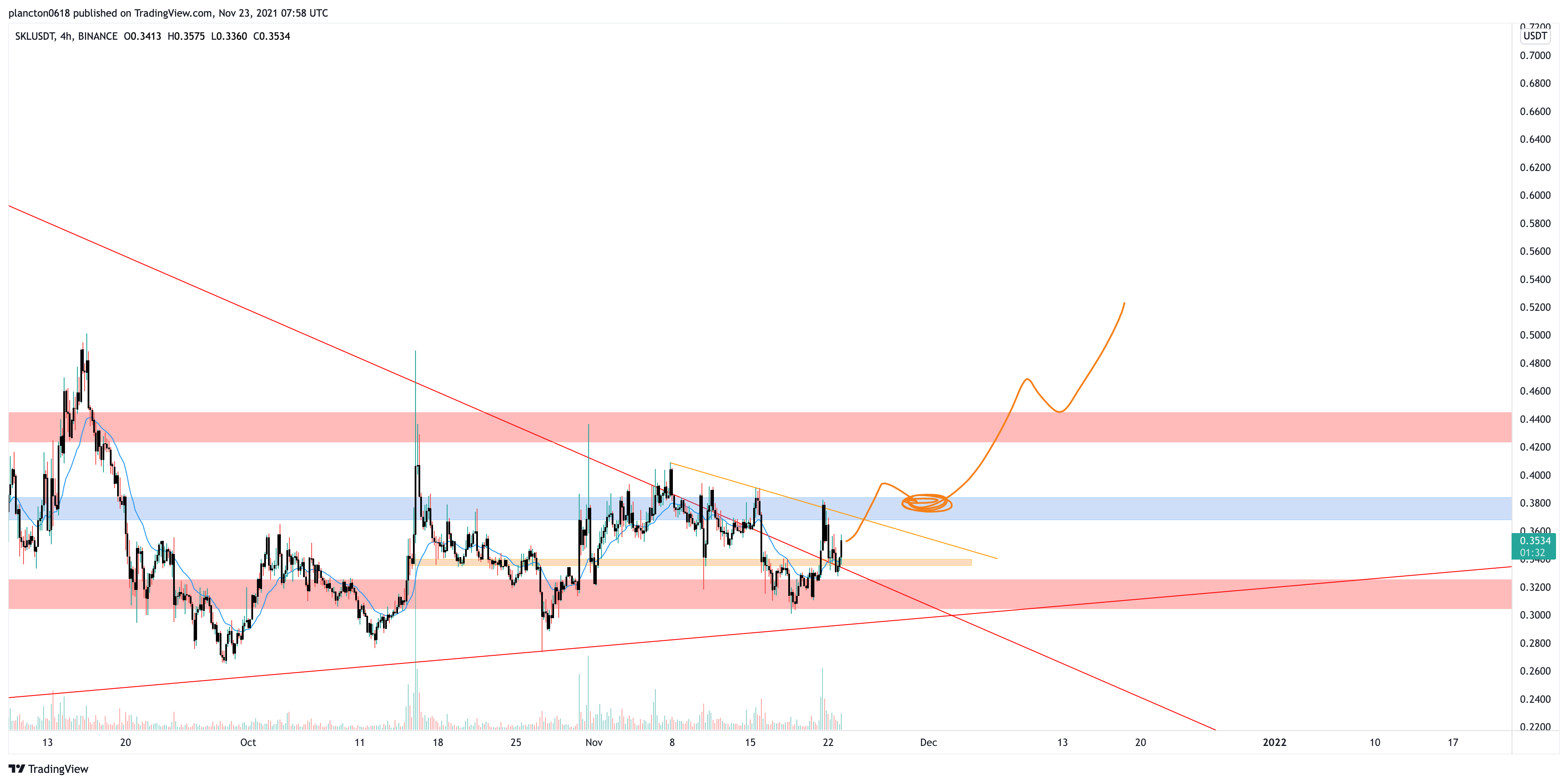 BINANCE:SKLUSDT Chart Image by InkyGrip