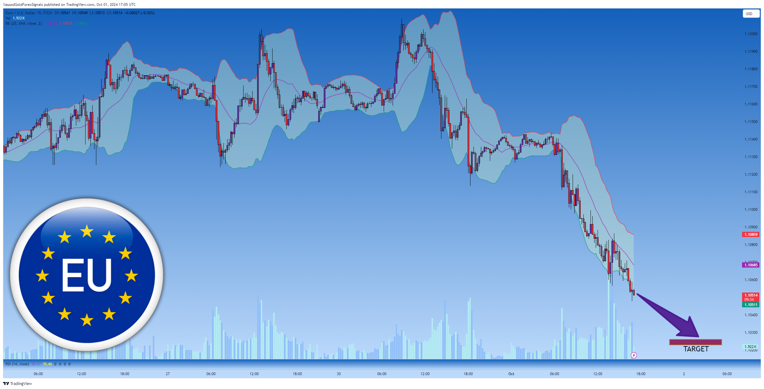 FX:EURUSD Chart Image by XauusdGoldForexSignals