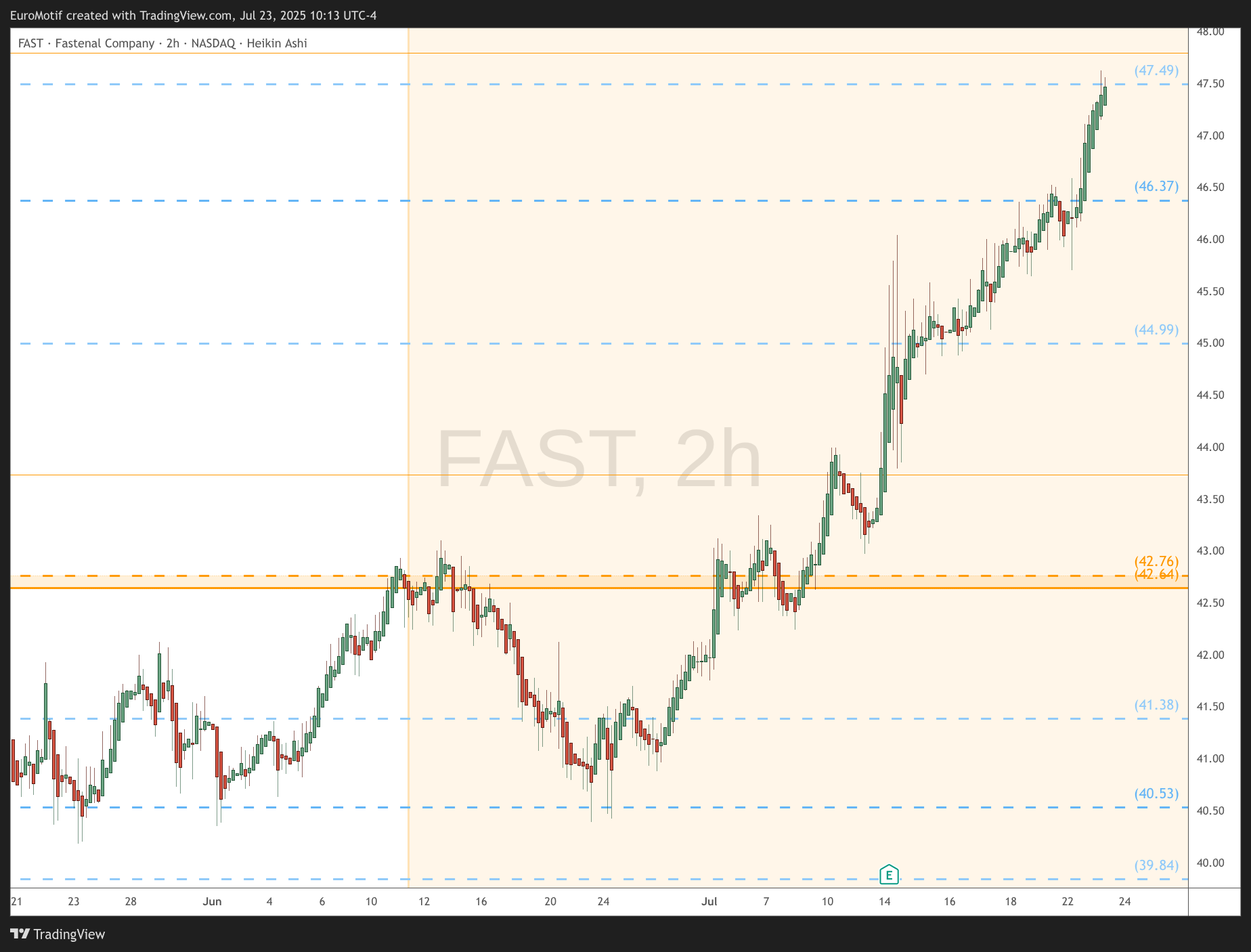 BATS:FAST Chart Image by EuroMotif