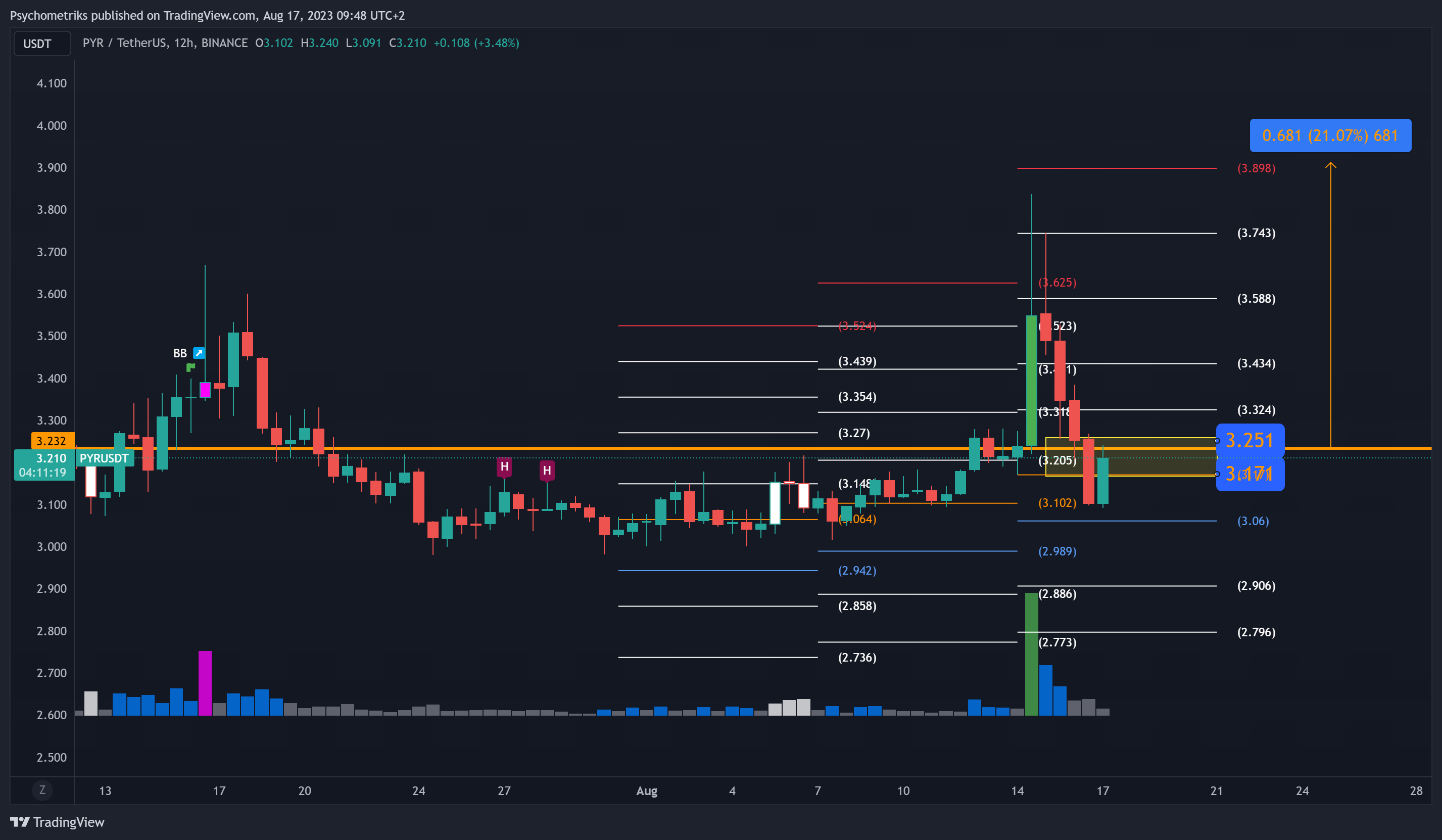 BINANCE:PYRUSDT Chart Image by Psychometriks