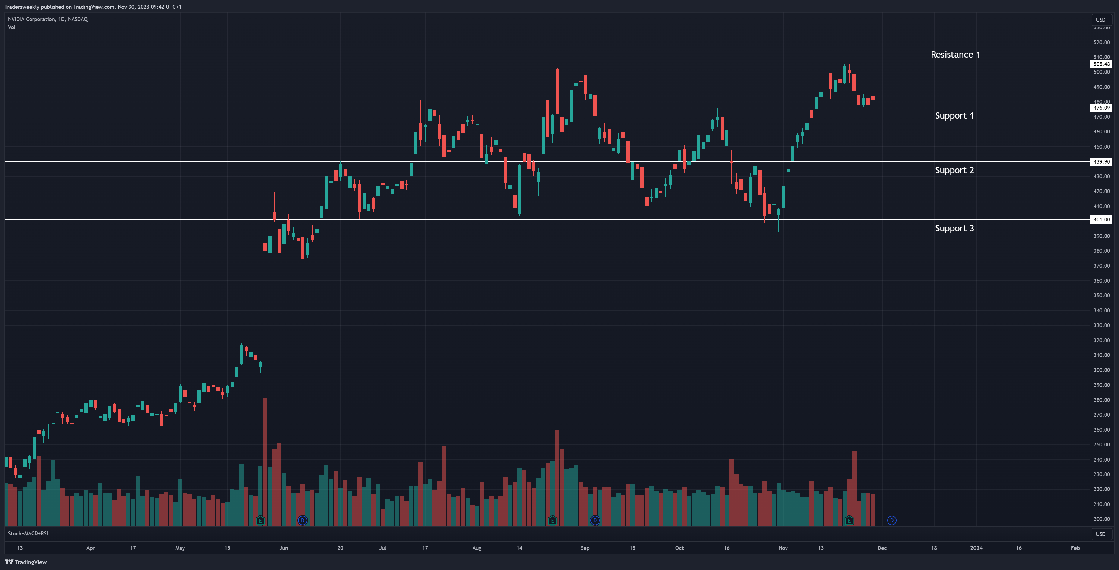 BATS:NVDA Chart Image by Tradersweekly