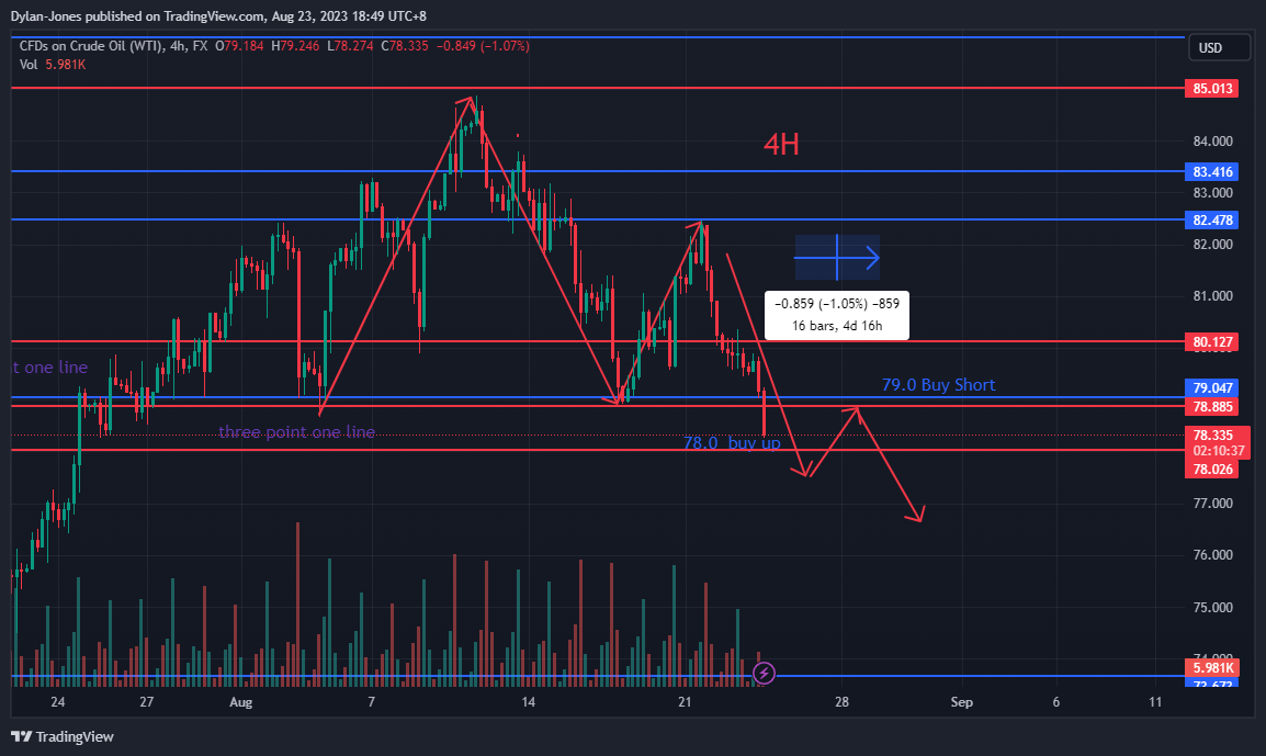 FX:USOIL Chart Image by Dylan-Jones