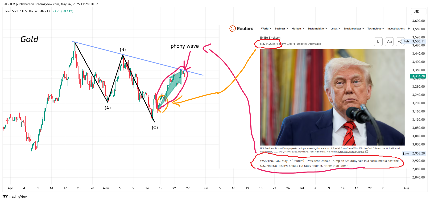 FX:XAUUSD Chart Image by BTC-XLM