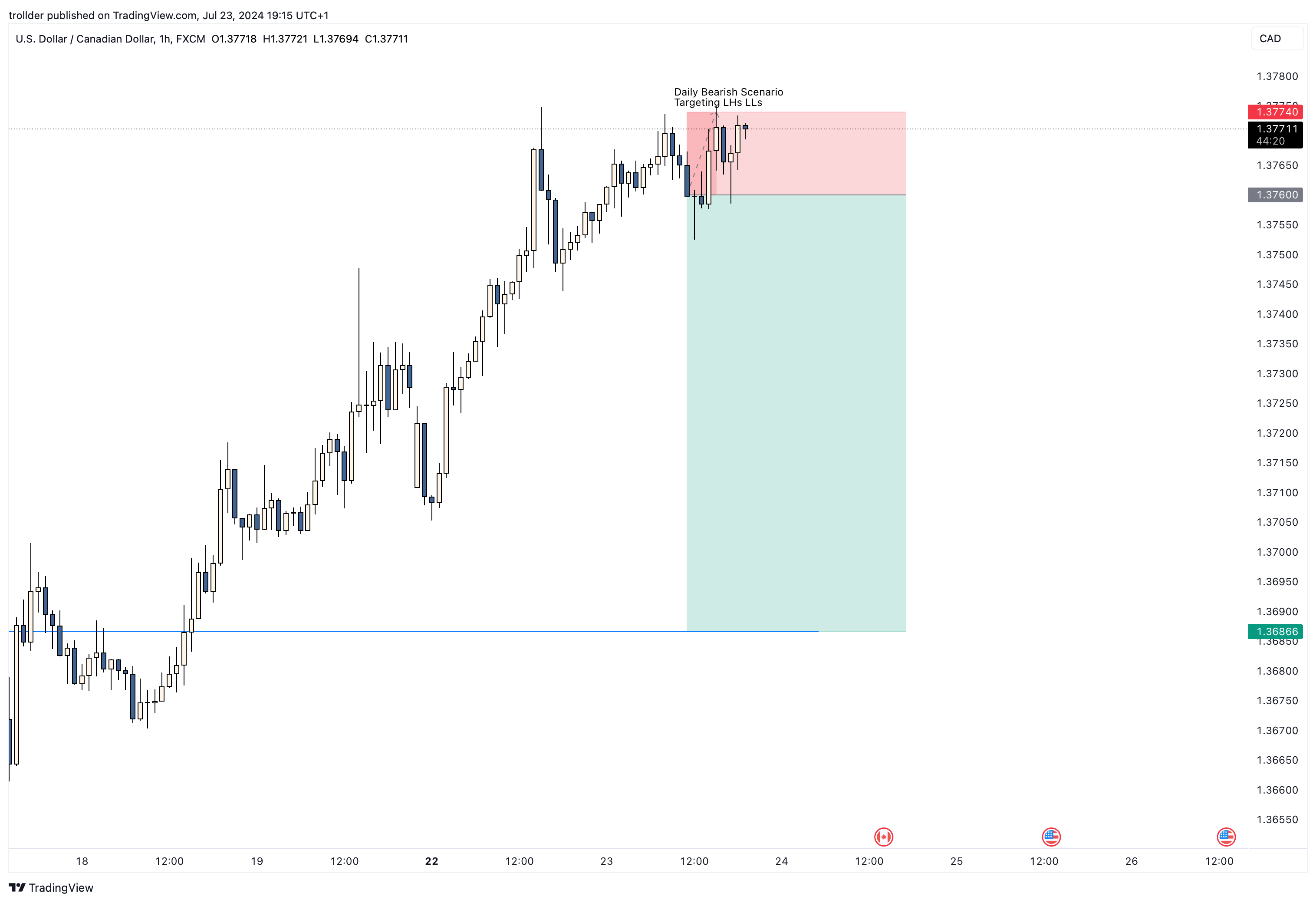 FX:USDCAD Chart Image by trollder