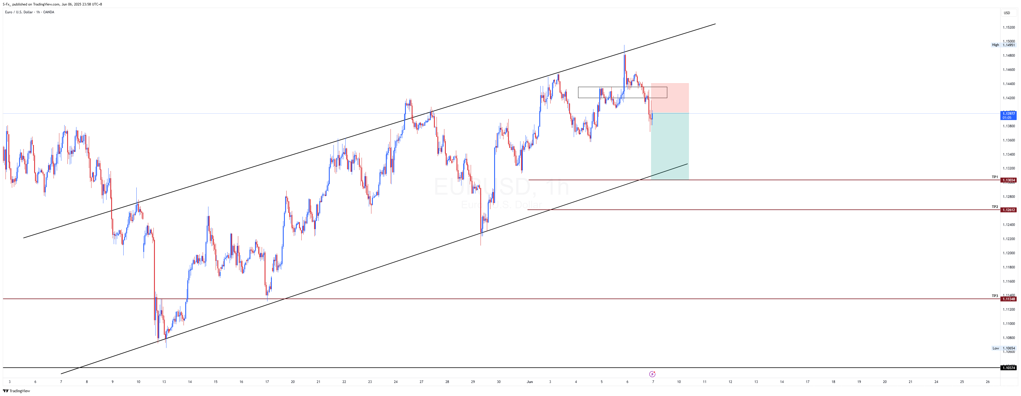 OANDA:EURUSD Chart Image by S-Fx_