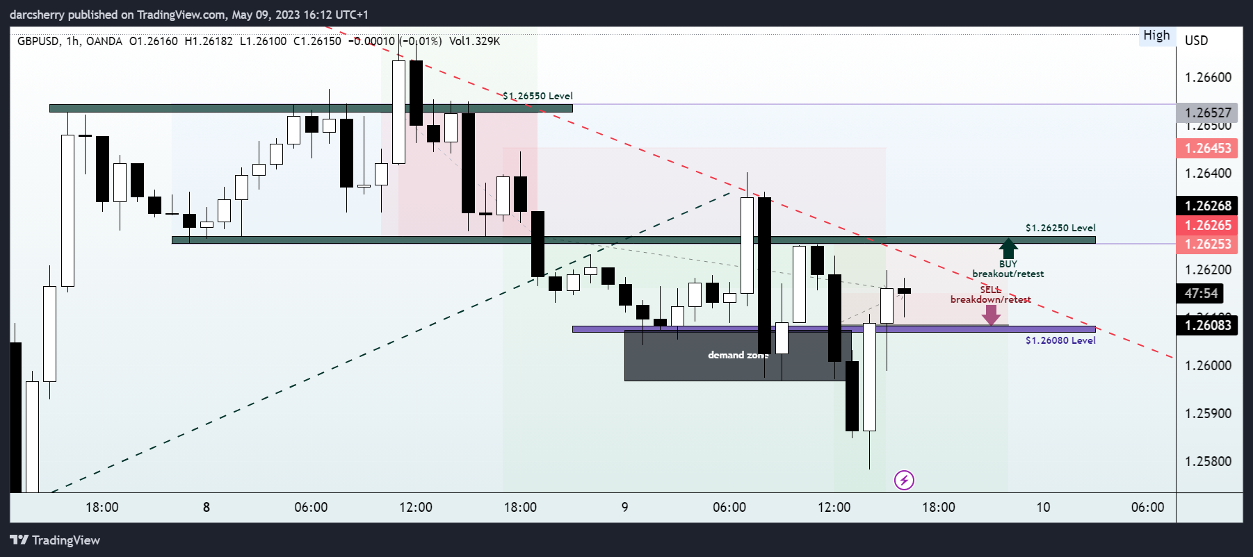 OANDA:GBPUSD Chart Image by darcsherry