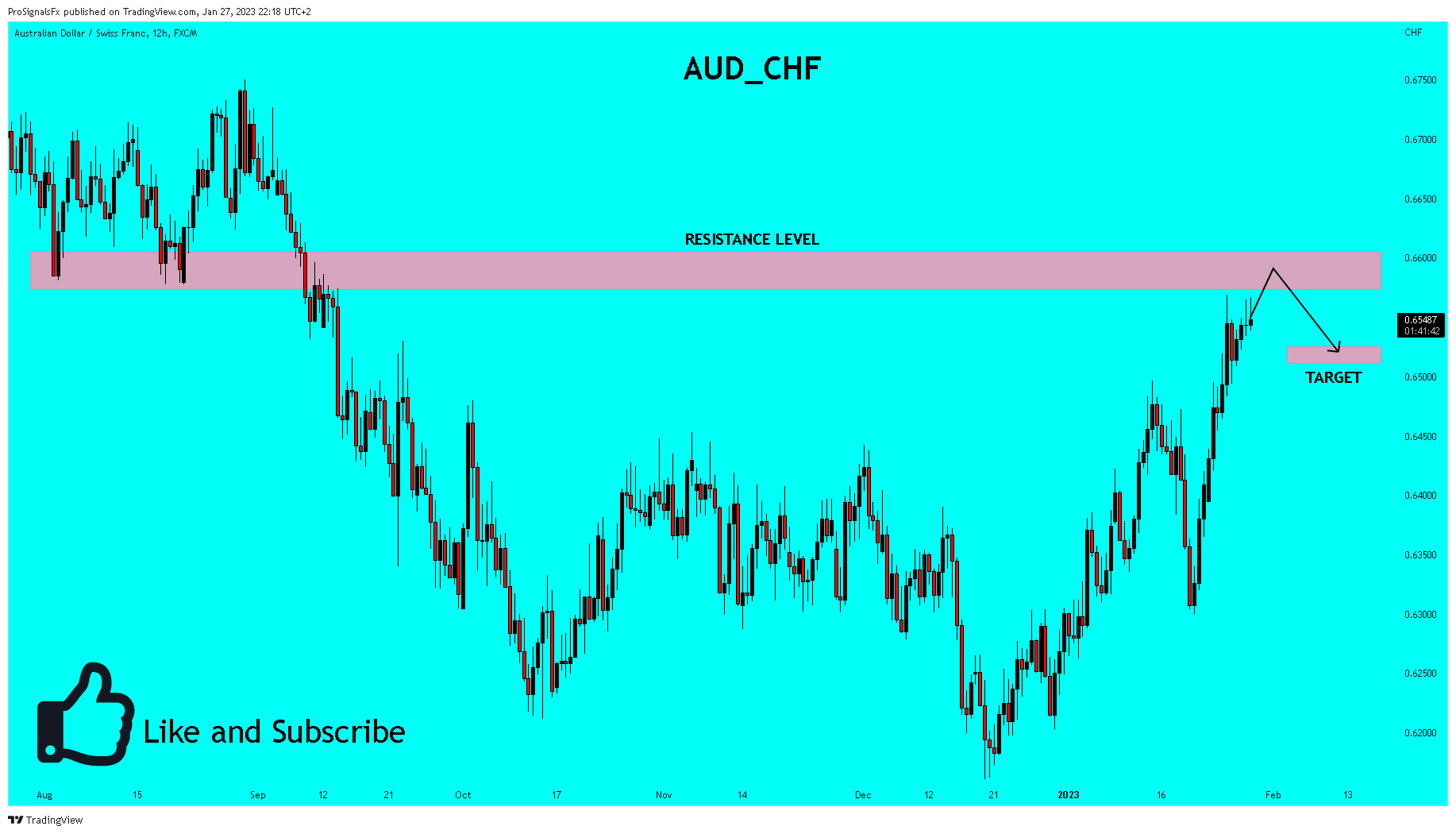 FX:AUDCHF Chart Image by ProSignalsFx