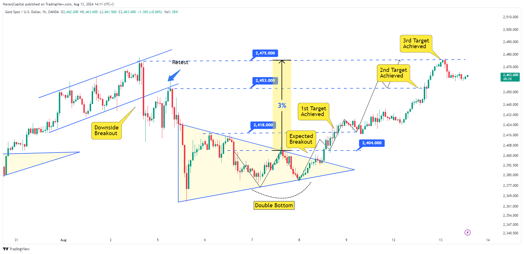 OANDA:XAUUSD Chart Image by NaranjCapital