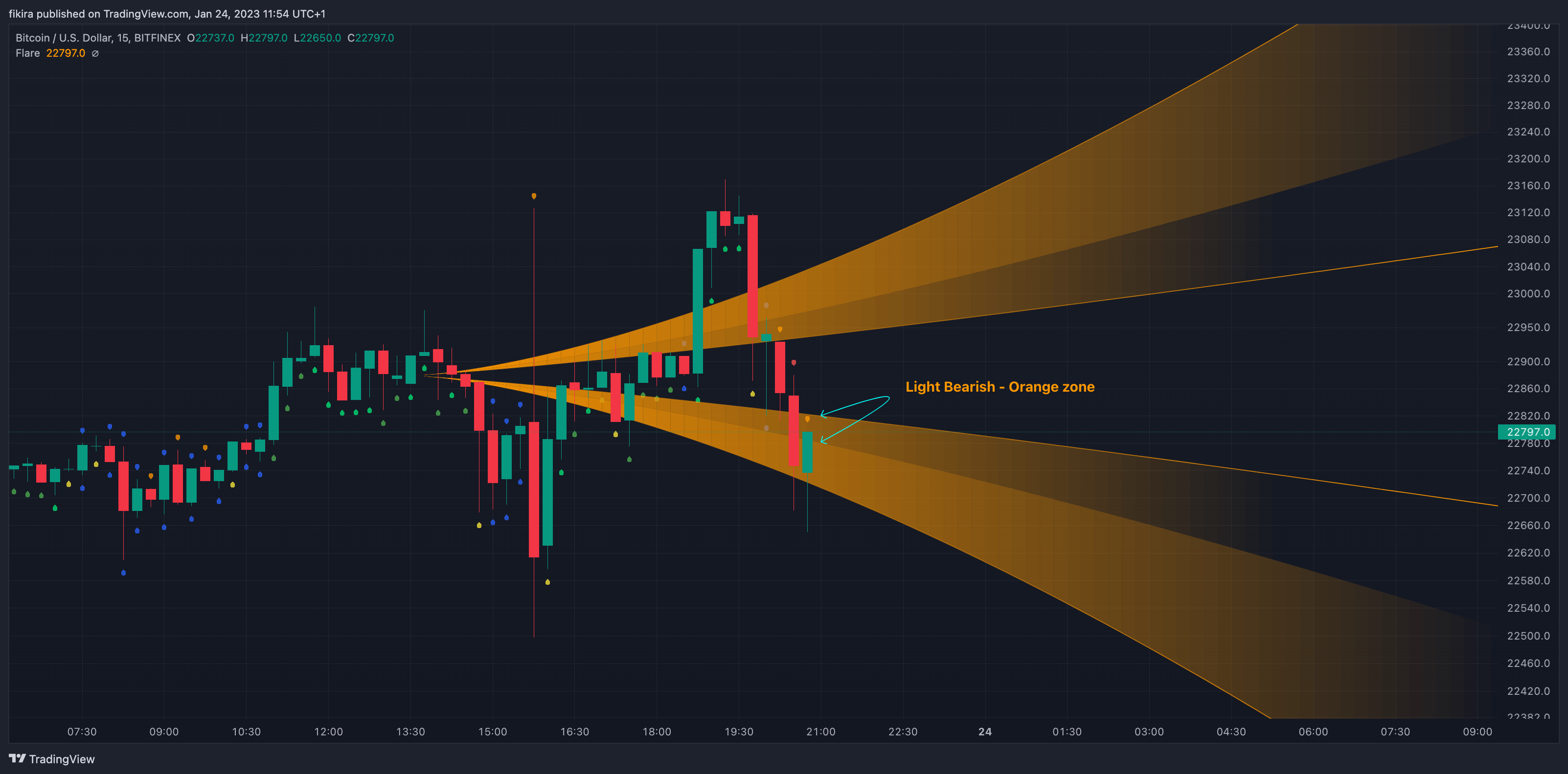 BITFINEX:BTCUSD Chart Image by fikira