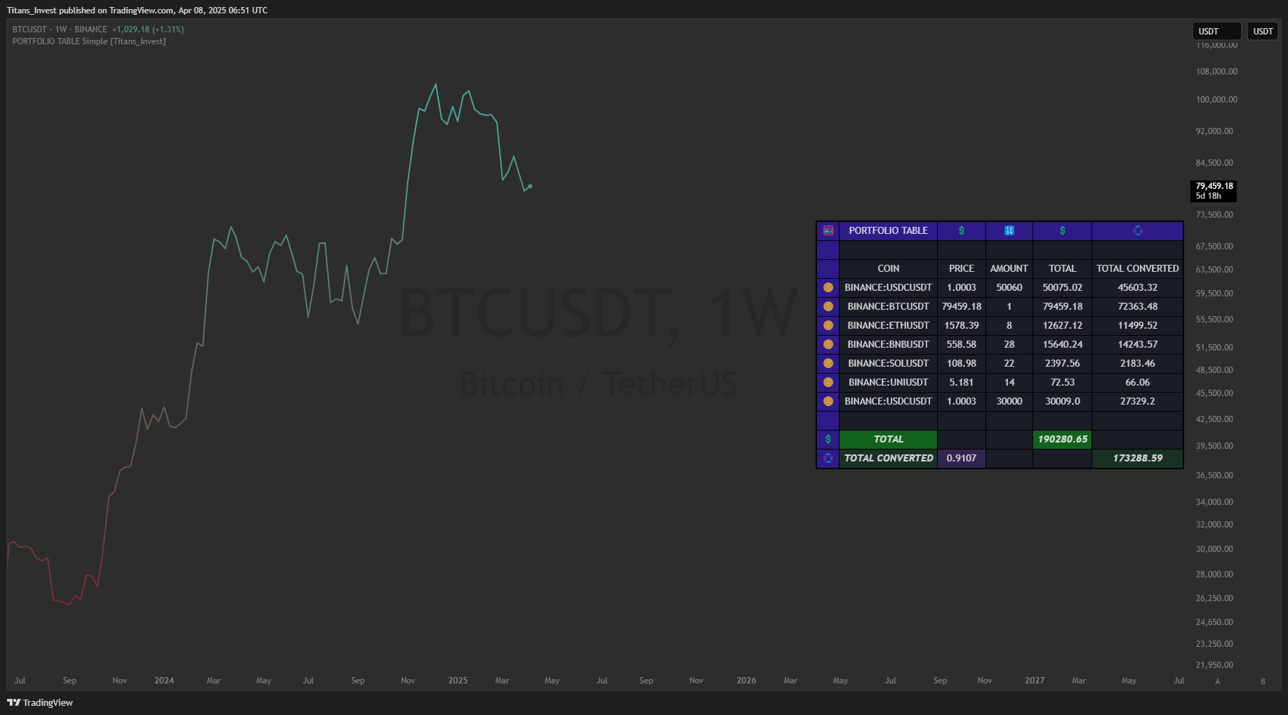 BINANCE:BTCUSDT Chart Image by Titans_Invest