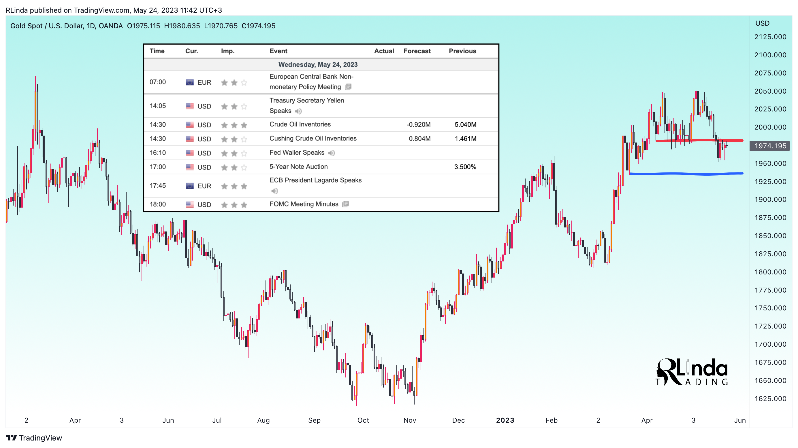 OANDA:XAUUSD Chart Image by RLinda