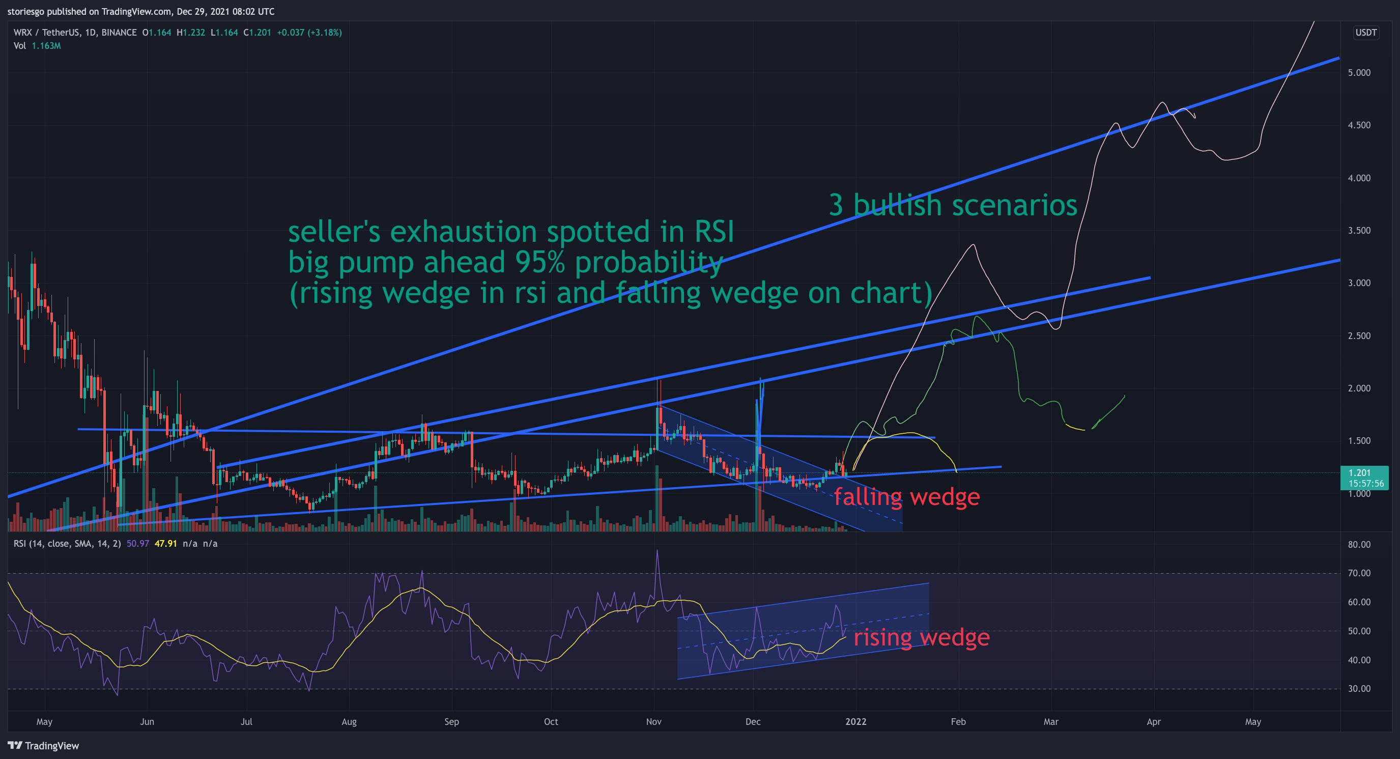 BINANCE:WRXUSDT Chart Image by storiesgo
