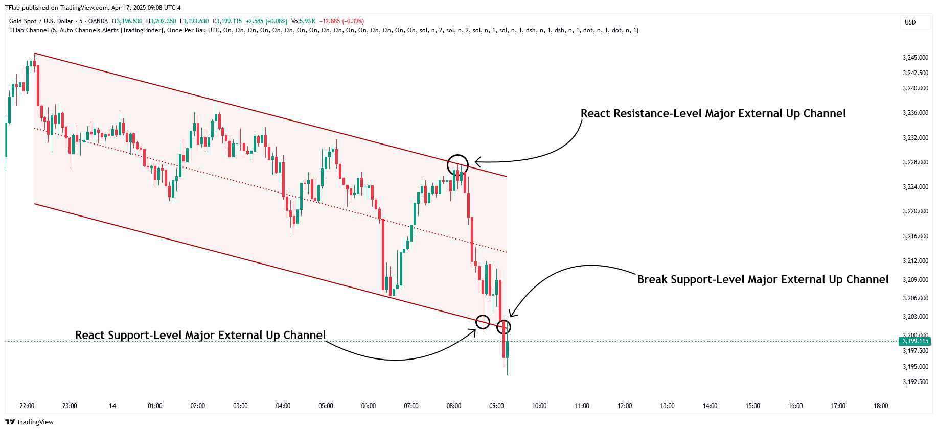 OANDA:XAUUSD Chart Image by TFlab