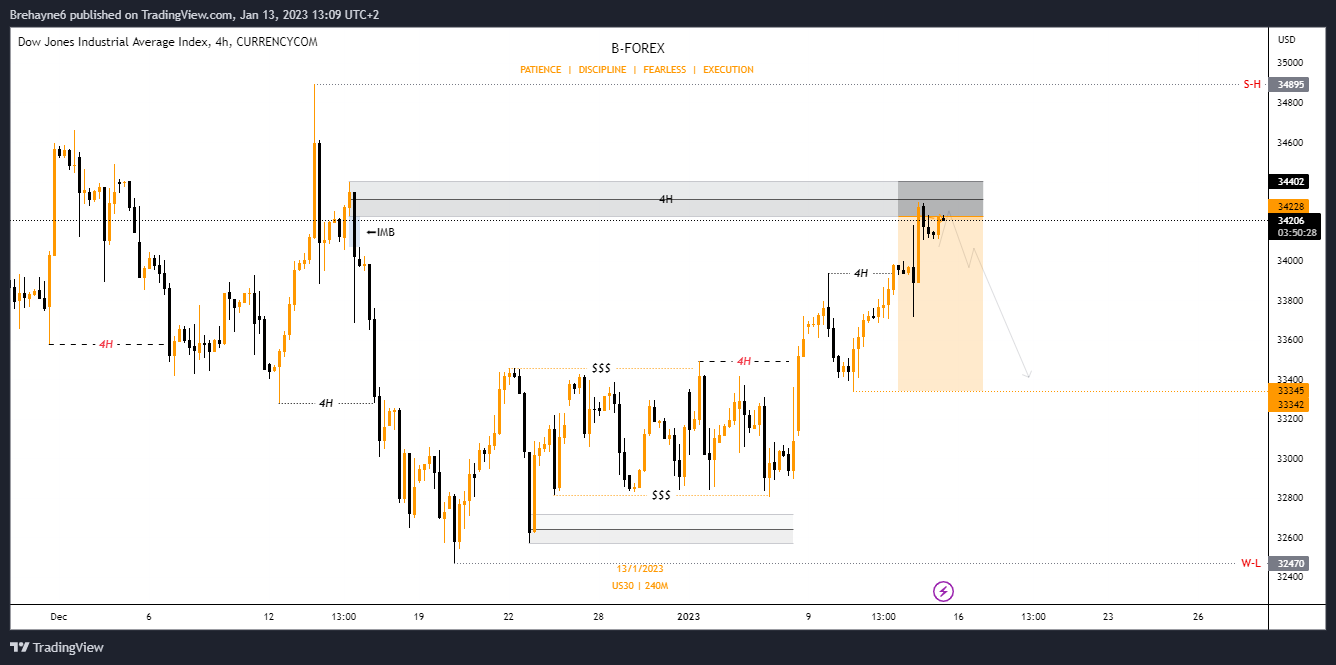 CURRENCYCOM:US30 Chart Image by Brehayne_