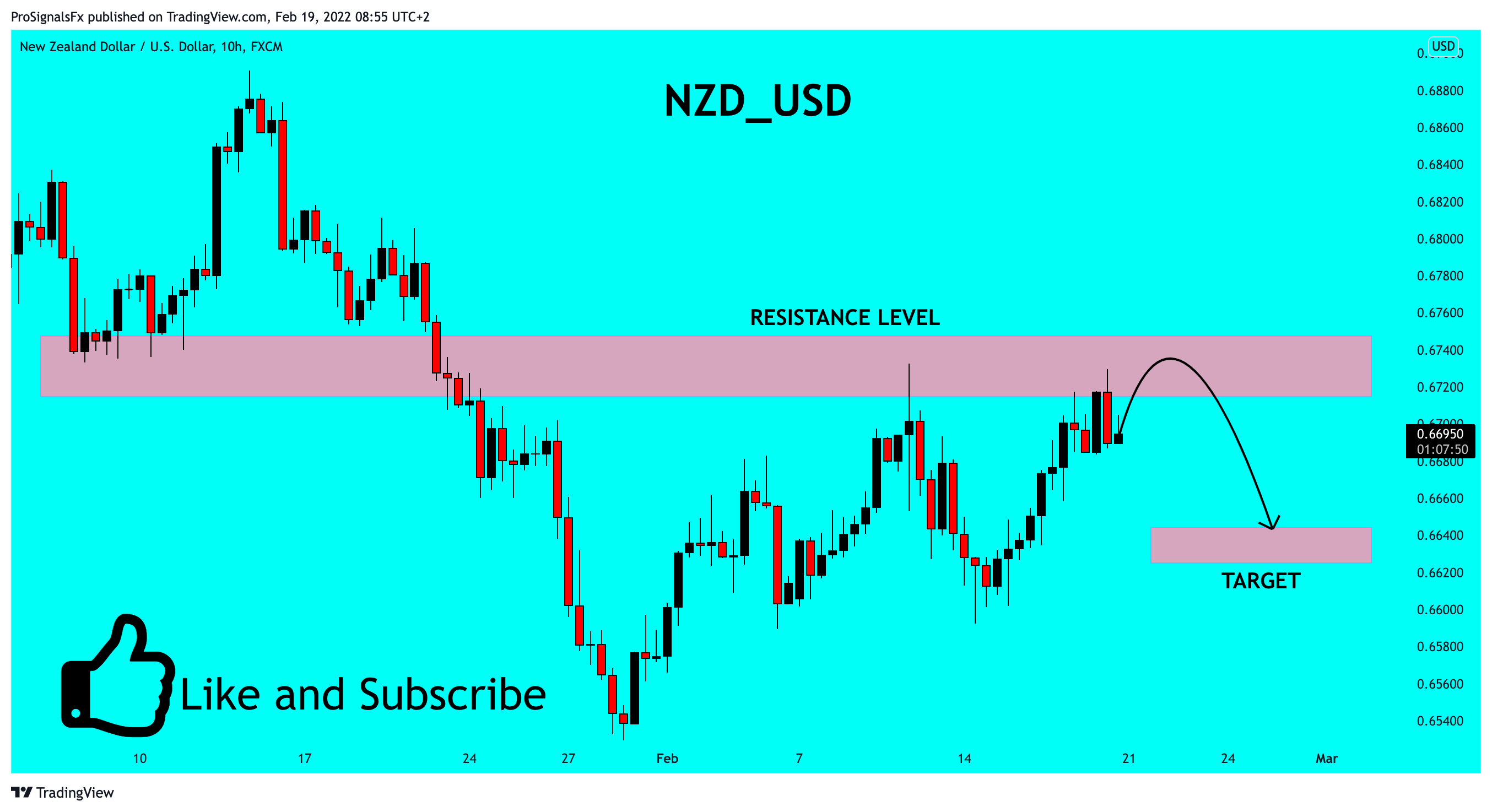 FX:NZDUSD Chart Image by ProSignalsFx