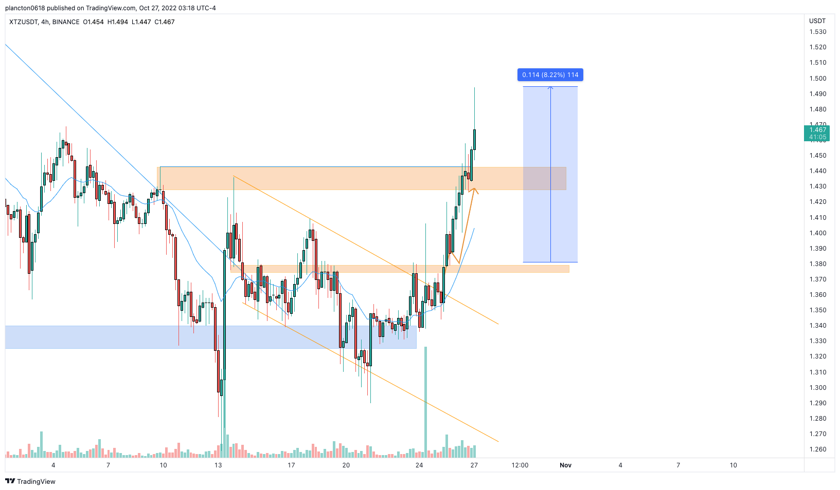BINANCE:XTZUSDT Chart Image by InkyGrip