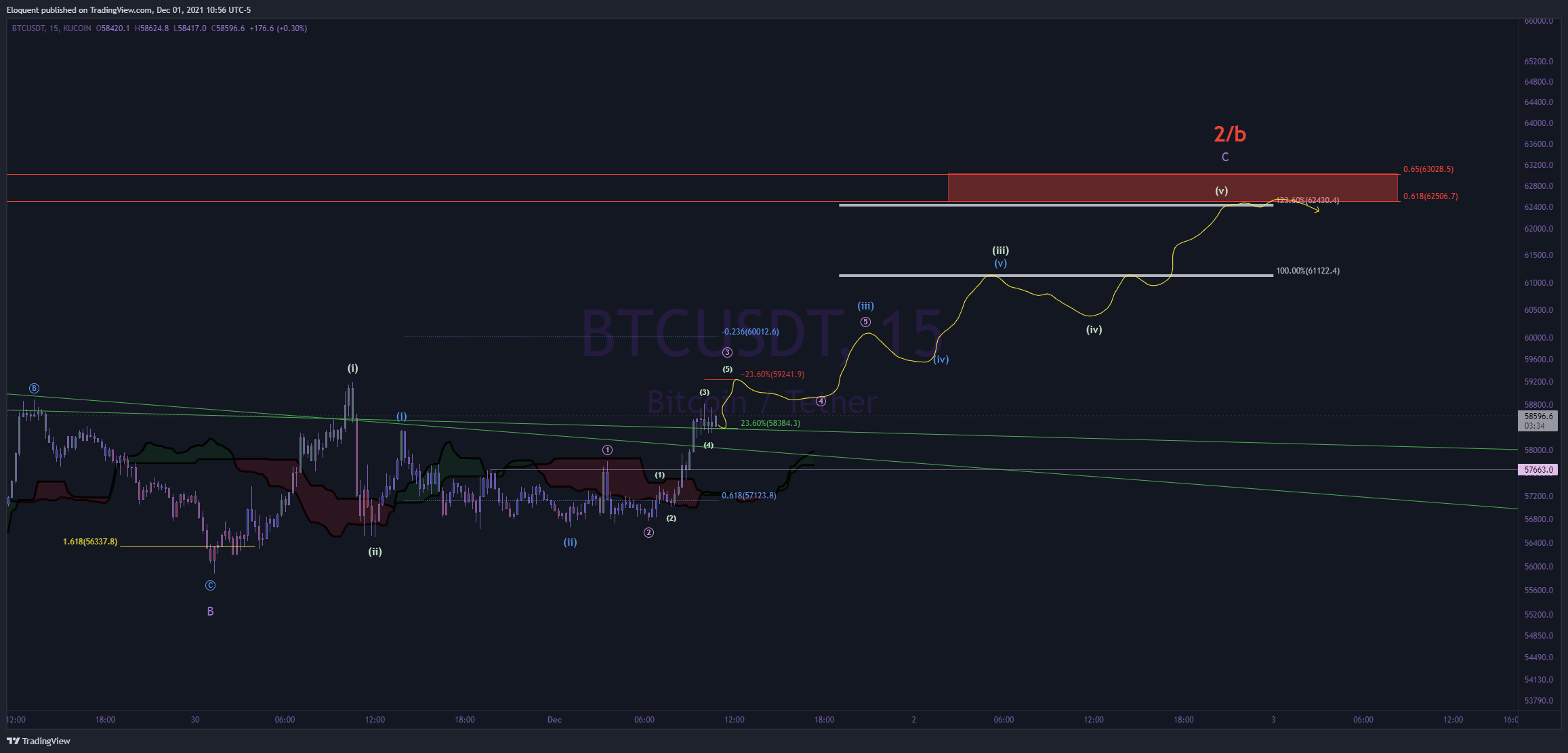 KUCOIN:BTCUSDT Chart Image by notoriousbids