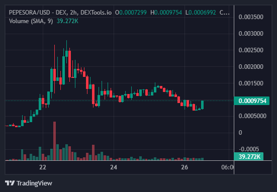 PEPESORA/USD - DEX - DEXTOOLS.IO Chart Image