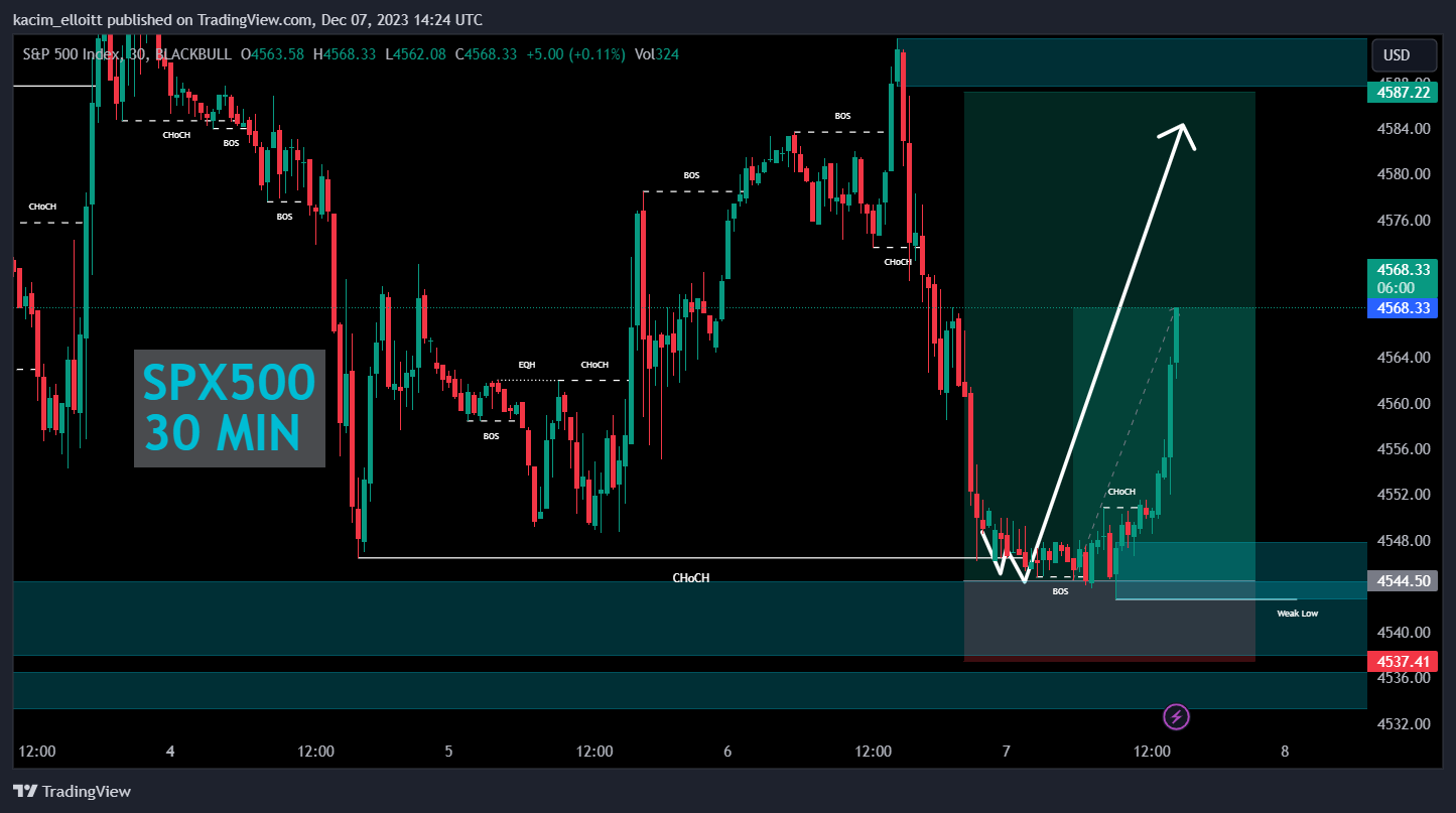 BLACKBULL:SPX500 Chart Image by kacim_elloitt
