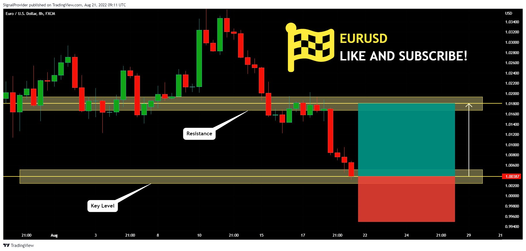 FX:EURUSD Chart Image by SignalProvider