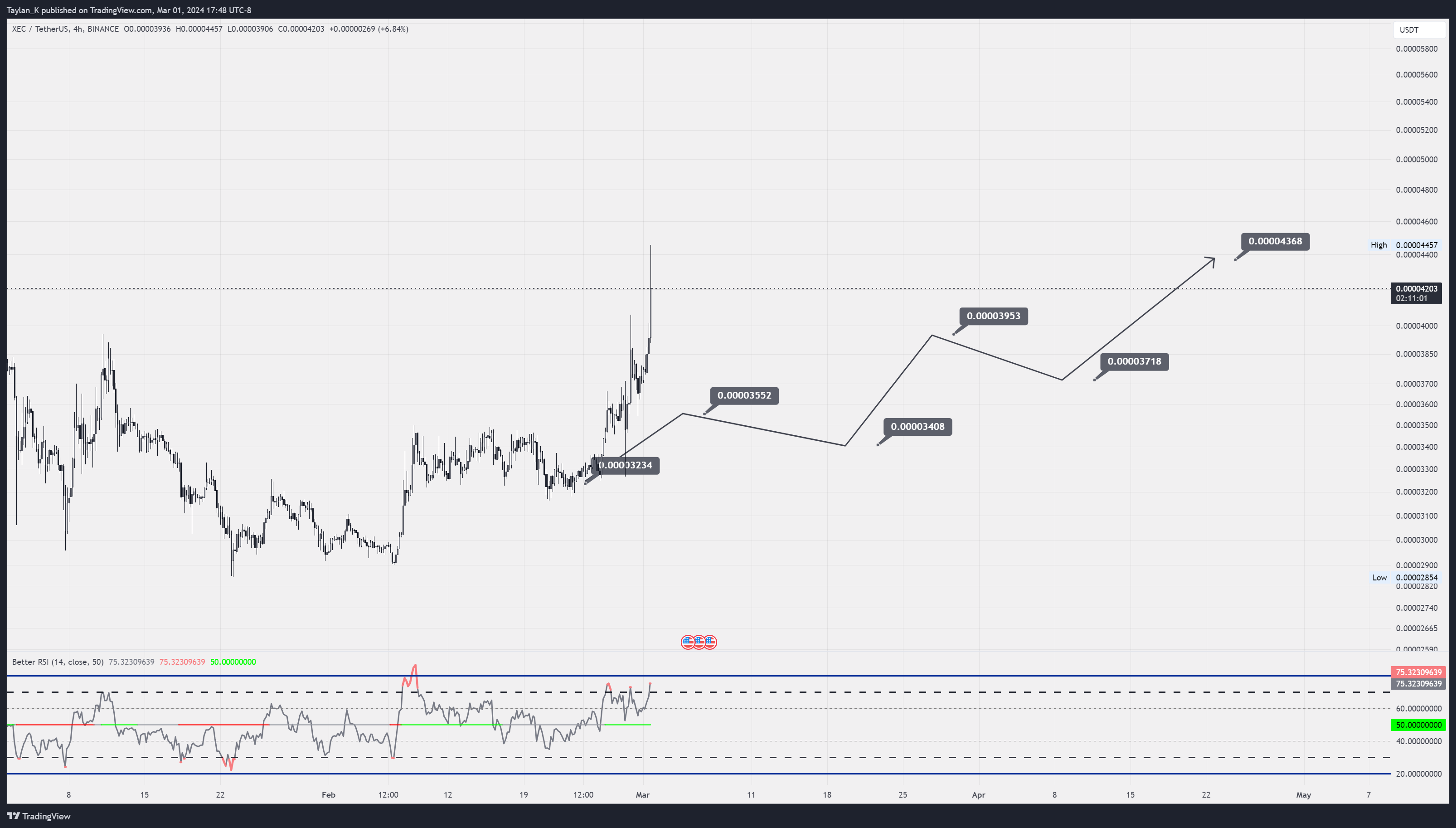 BINANCE:XECUSDT Chart Image by Taylan_K