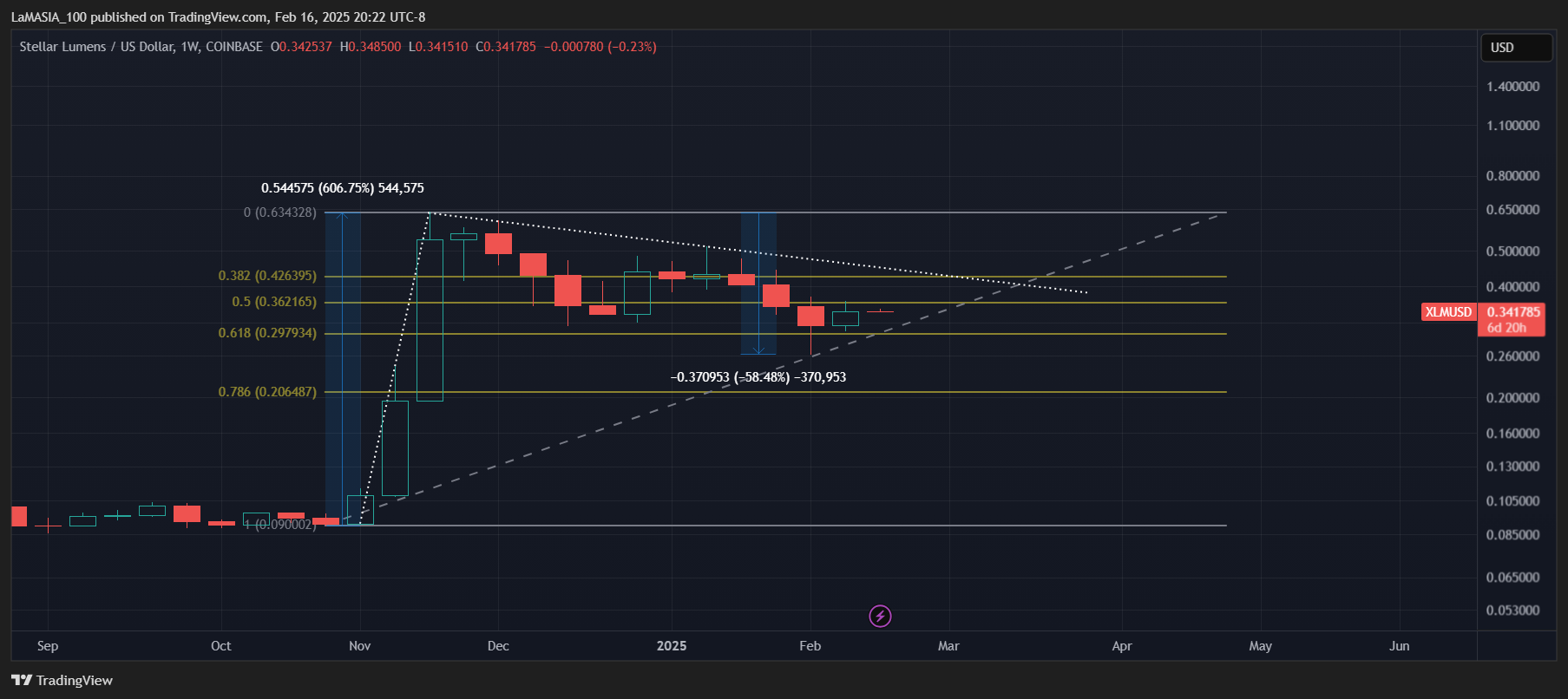 COINBASE:XLMUSD Chart Image by LaMASIA_100