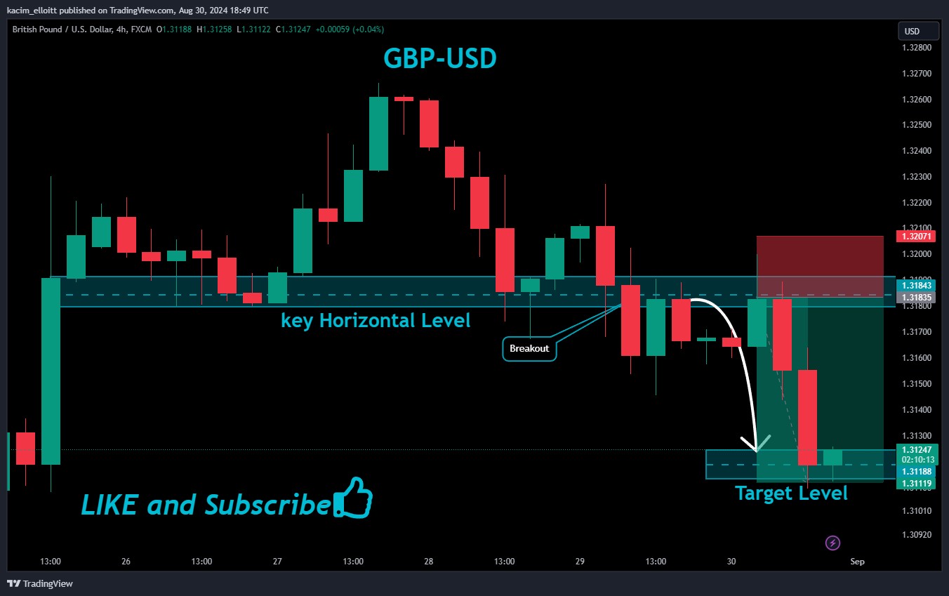 FX:GBPUSD Chart Image by kacim_elloitt