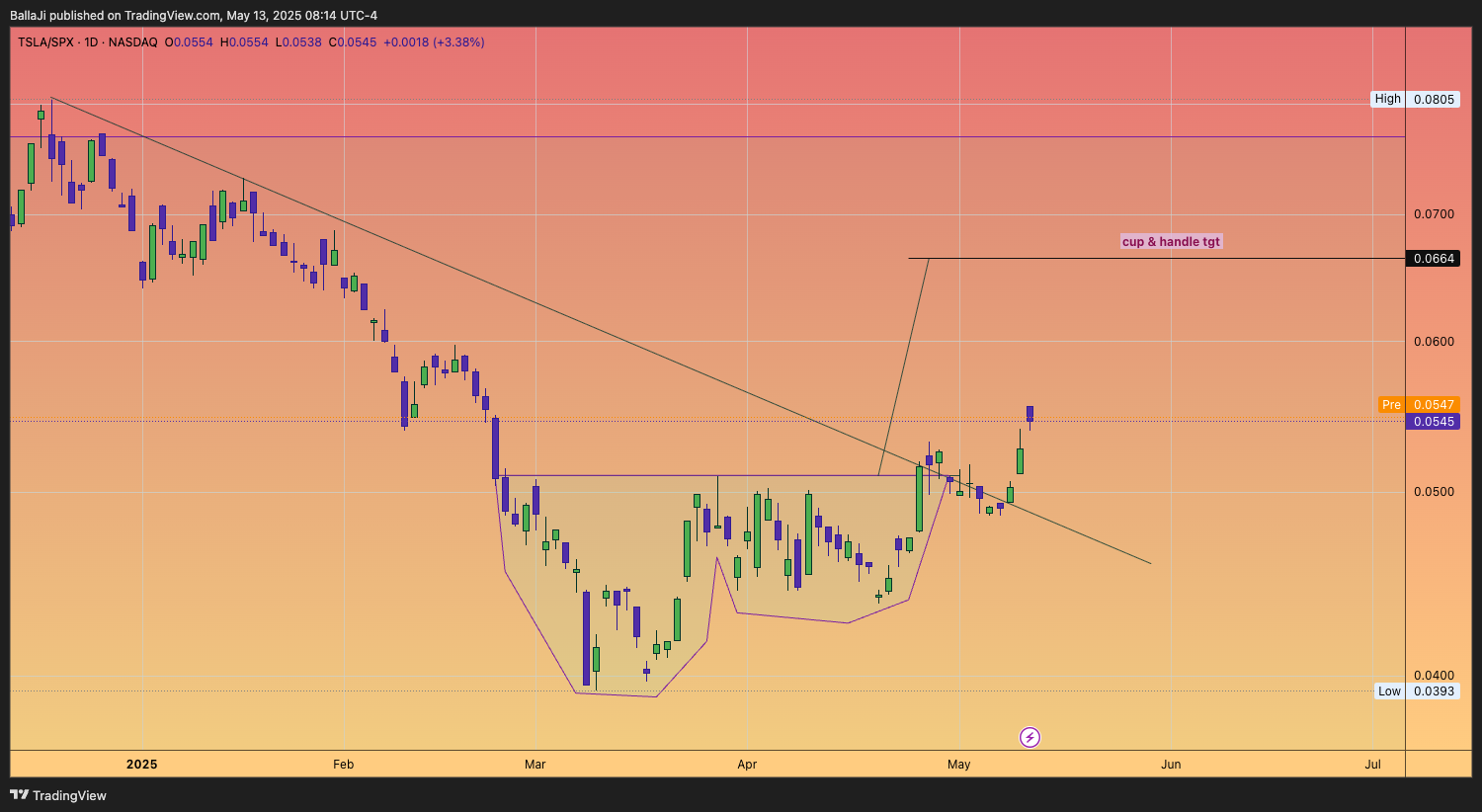 BATS:TSLA/SP:SPX Chart Image by BallaJi