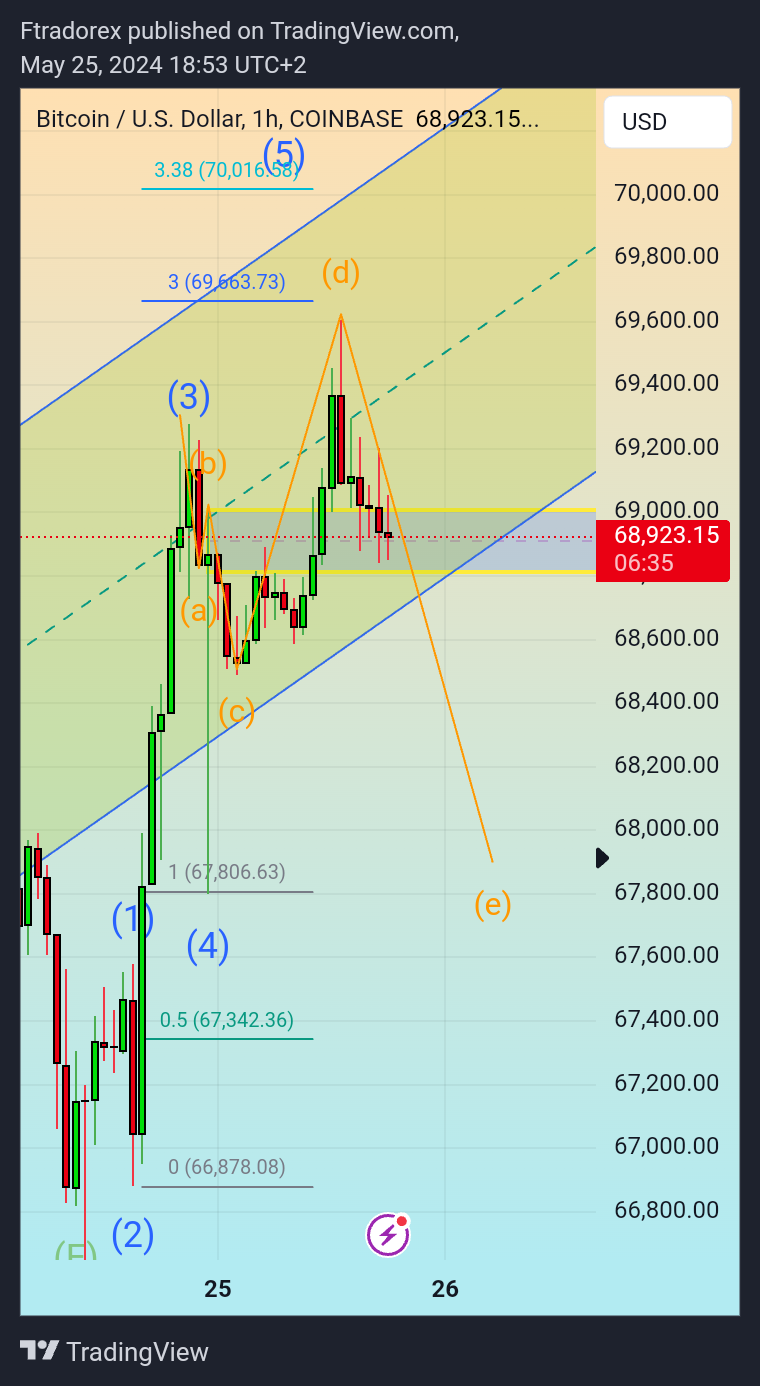 COINBASE:BTCUSD Chart Image by Ftradorex