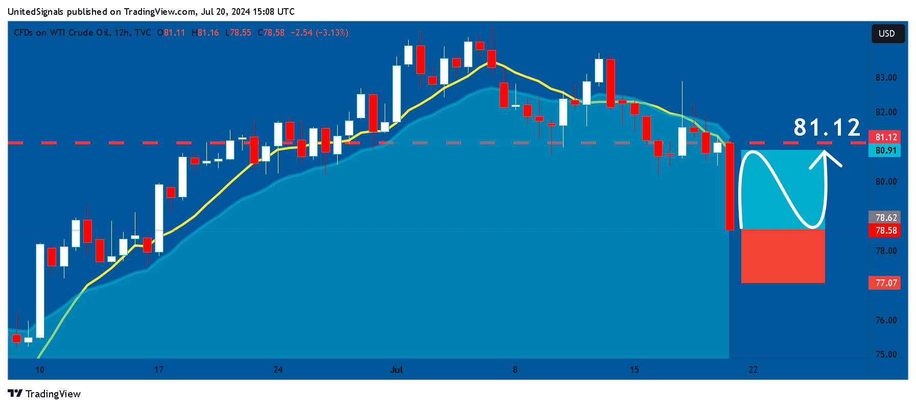 TVC:USOIL Chart Image by UnitedSignals