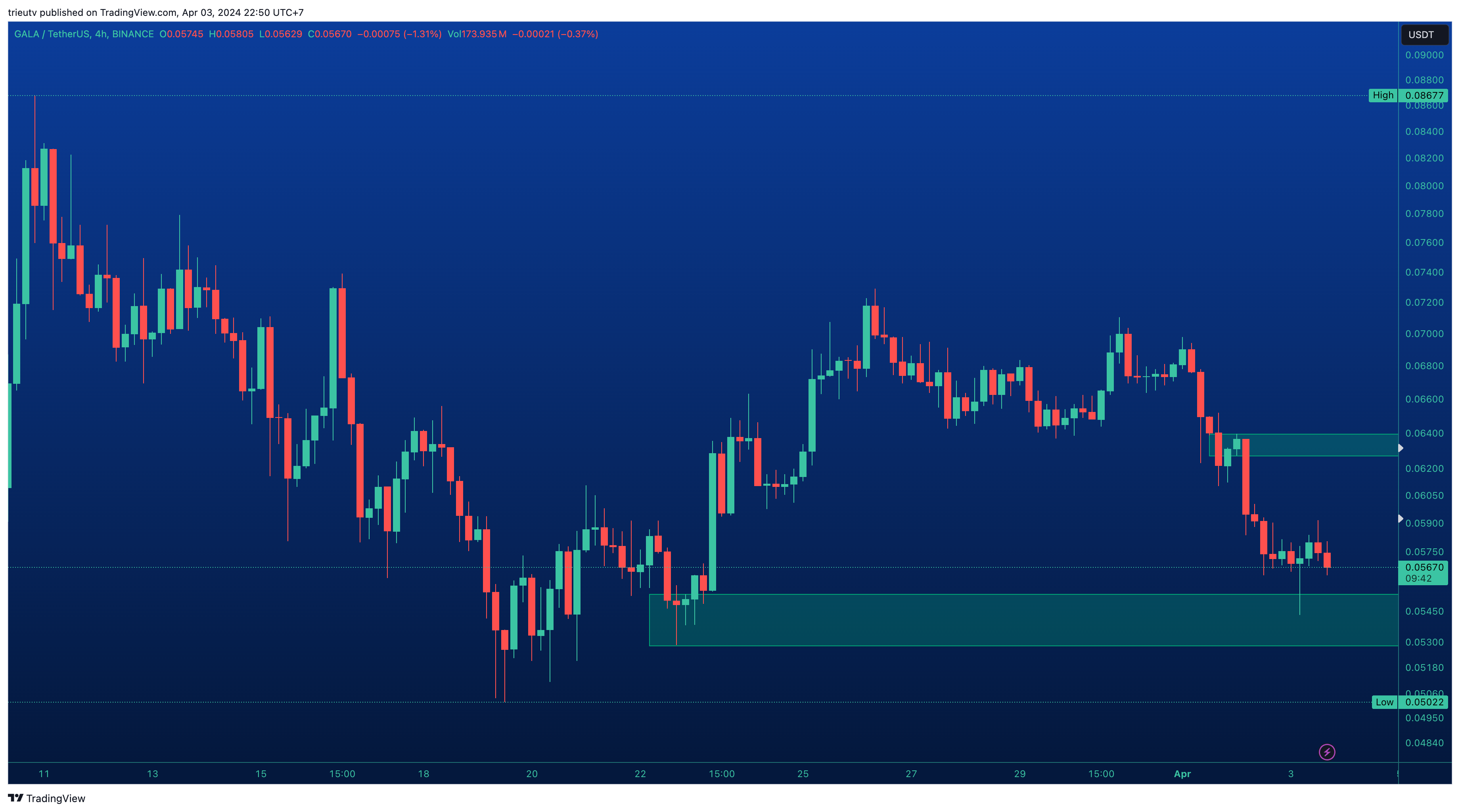 BINANCE:GALAUSDT Chart Image by trieutv