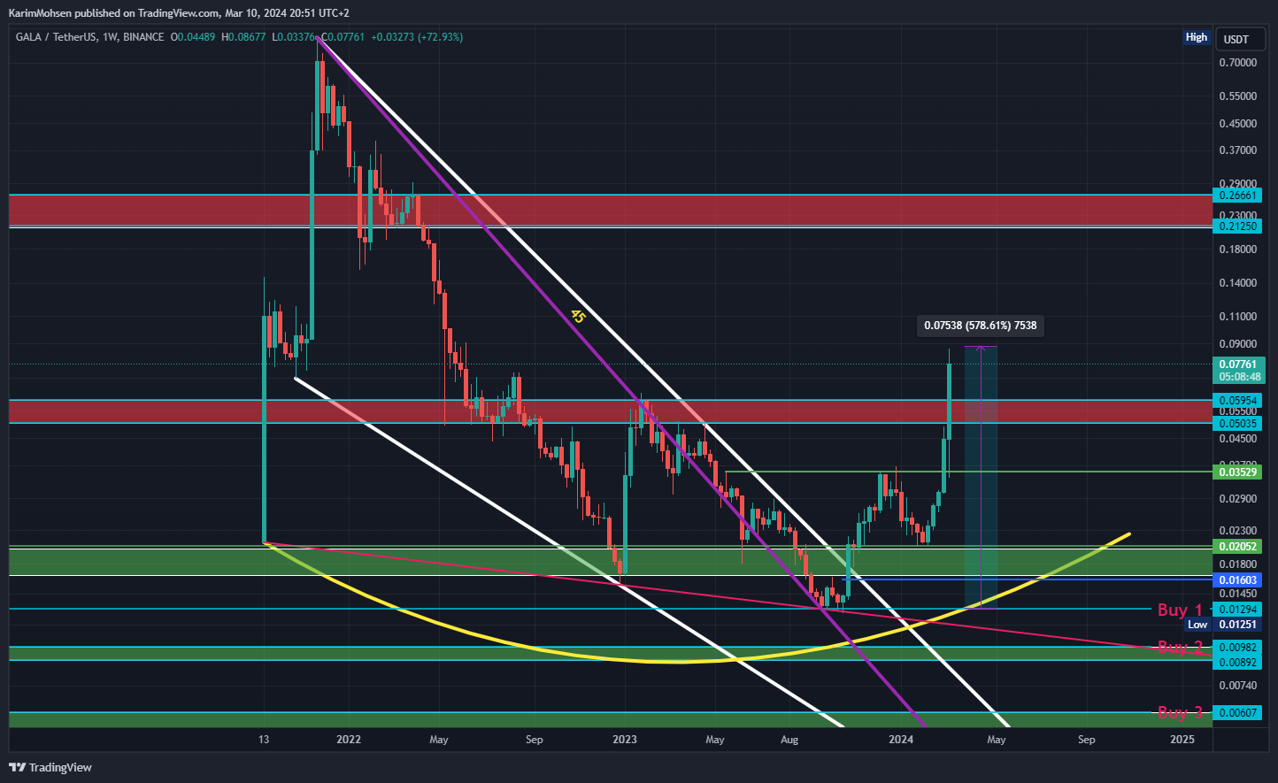 BINANCE:GALAUSDT Chart Image by KarimMohsen