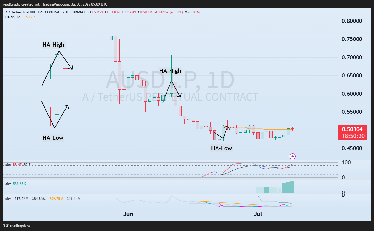 BINANCE:AUSDT.P Chart Image by readCrypto