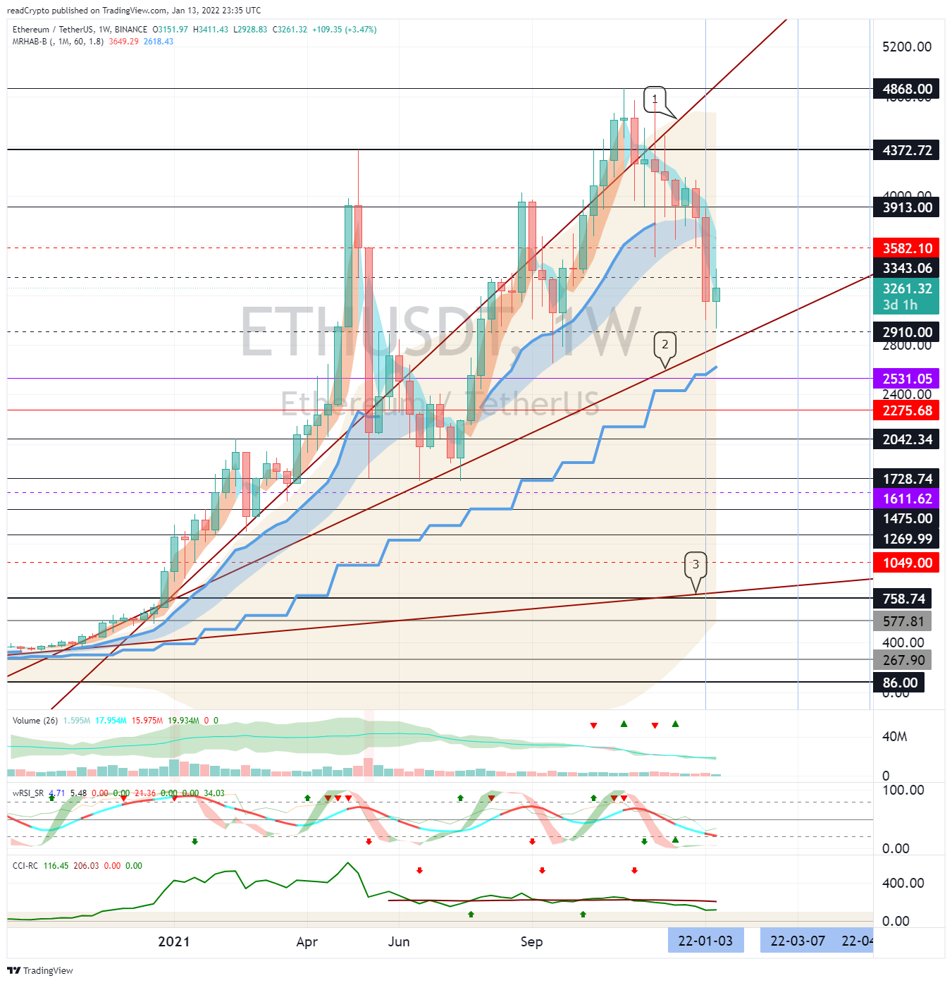 BINANCE:ETHUSDT Chart Image by readCrypto