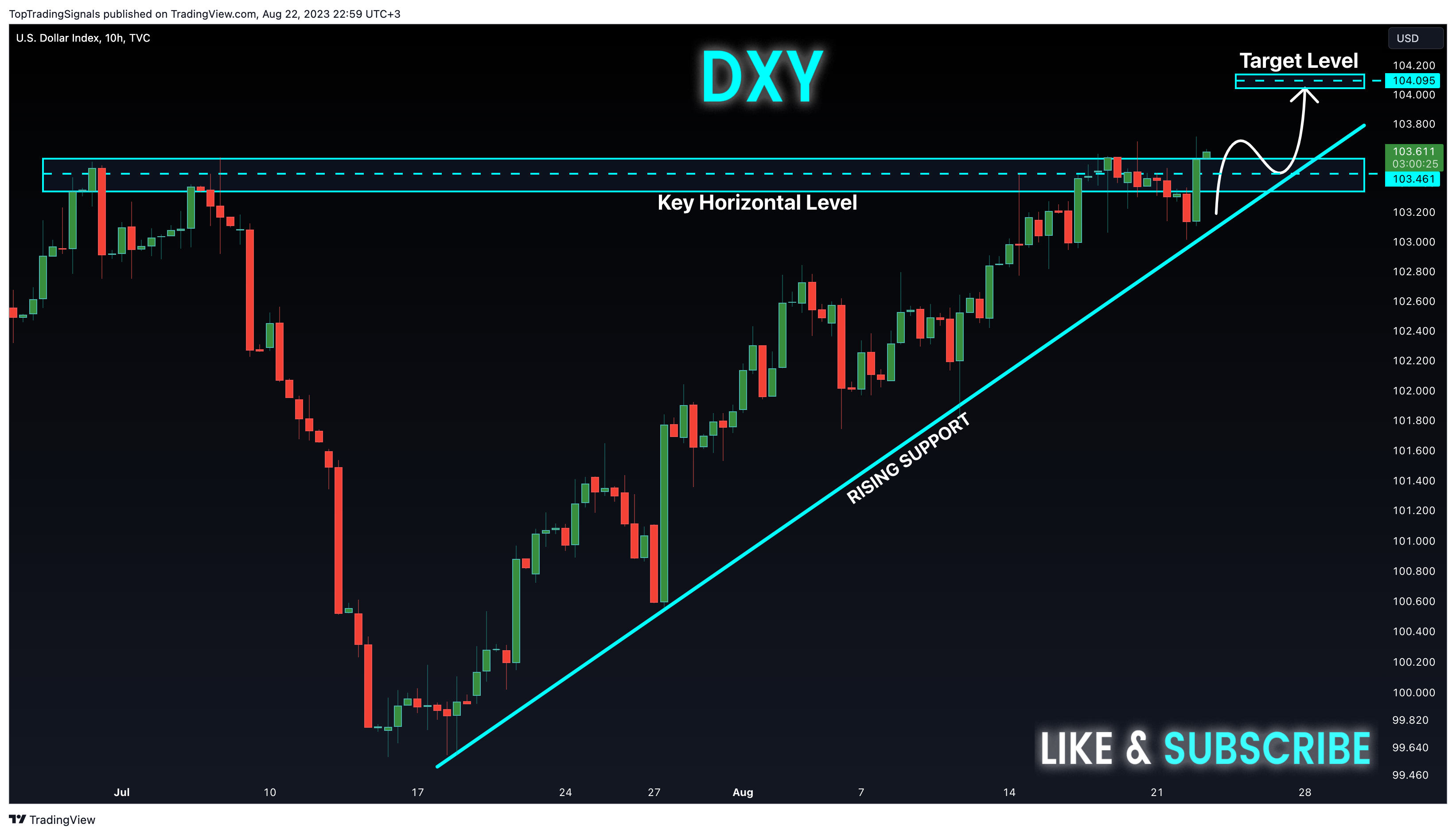 TVC:DXY Chart Image by TopTradingSignals
