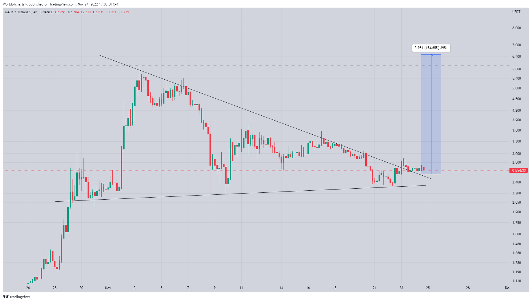 BINANCE:MASKUSDT Chart Image by Worldofchartsfx