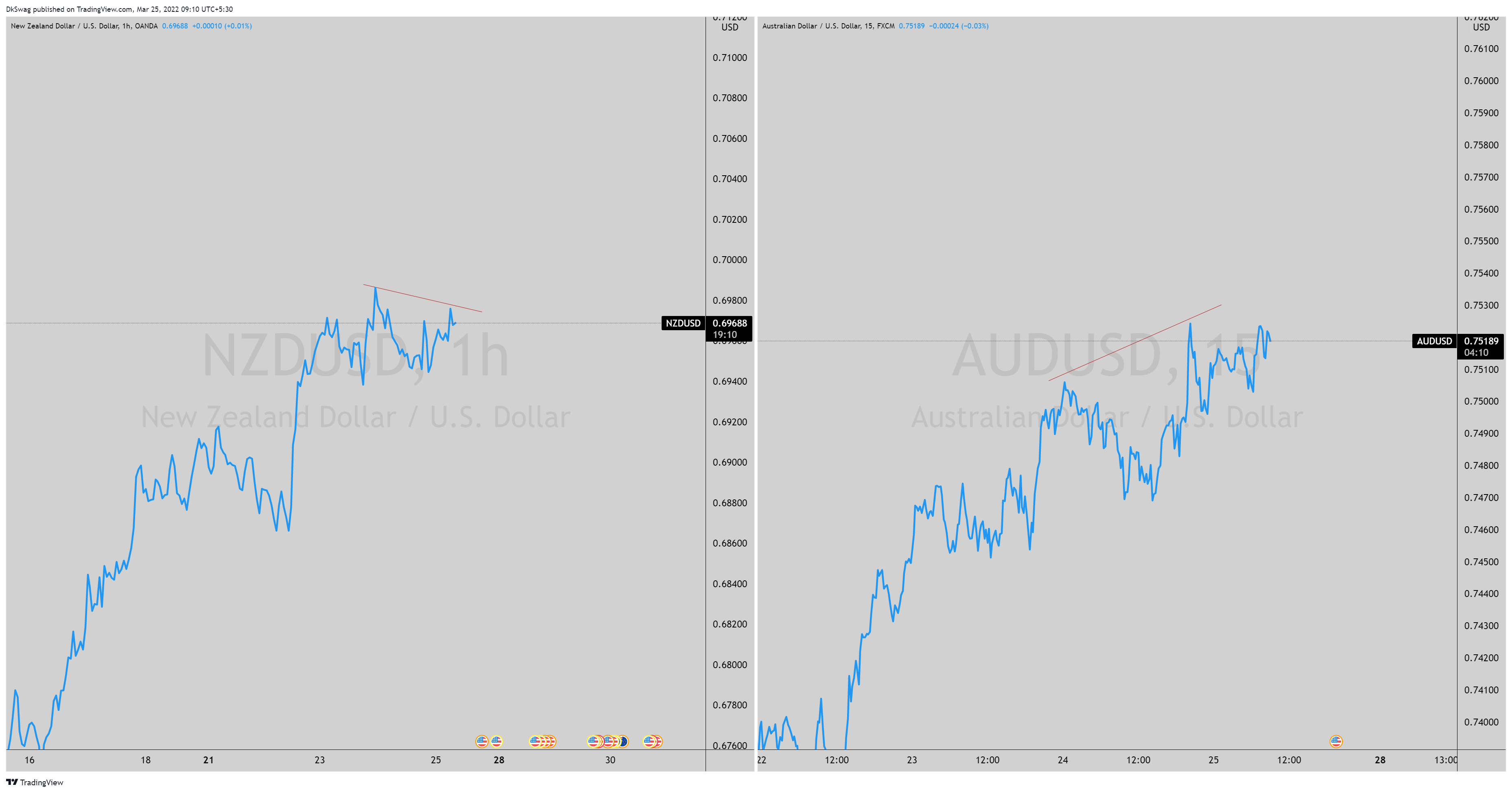 FX:AUDUSD Chart Image by DkSwag