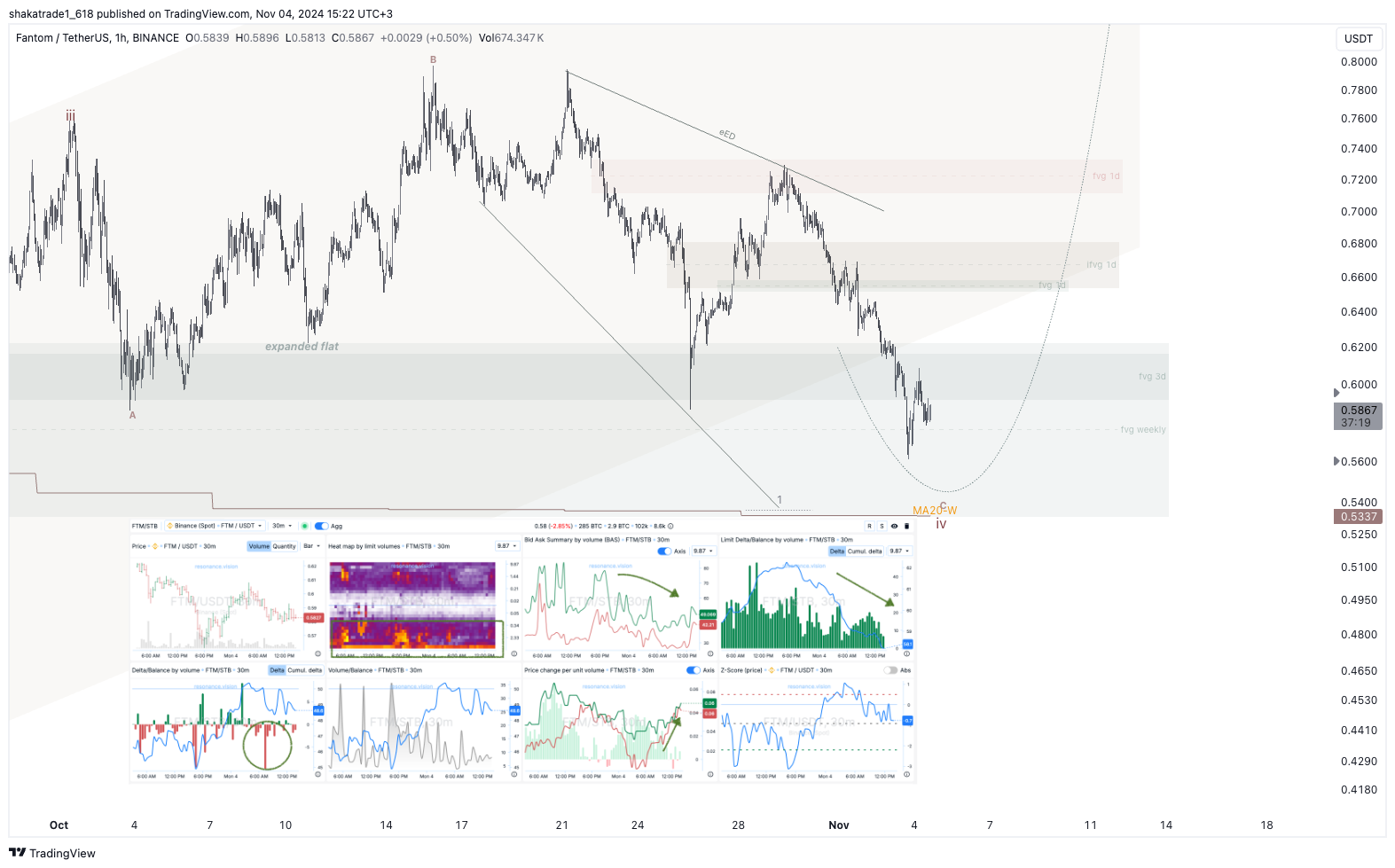 BINANCE:FTMUSDT Chart Image by shakatrade1_618