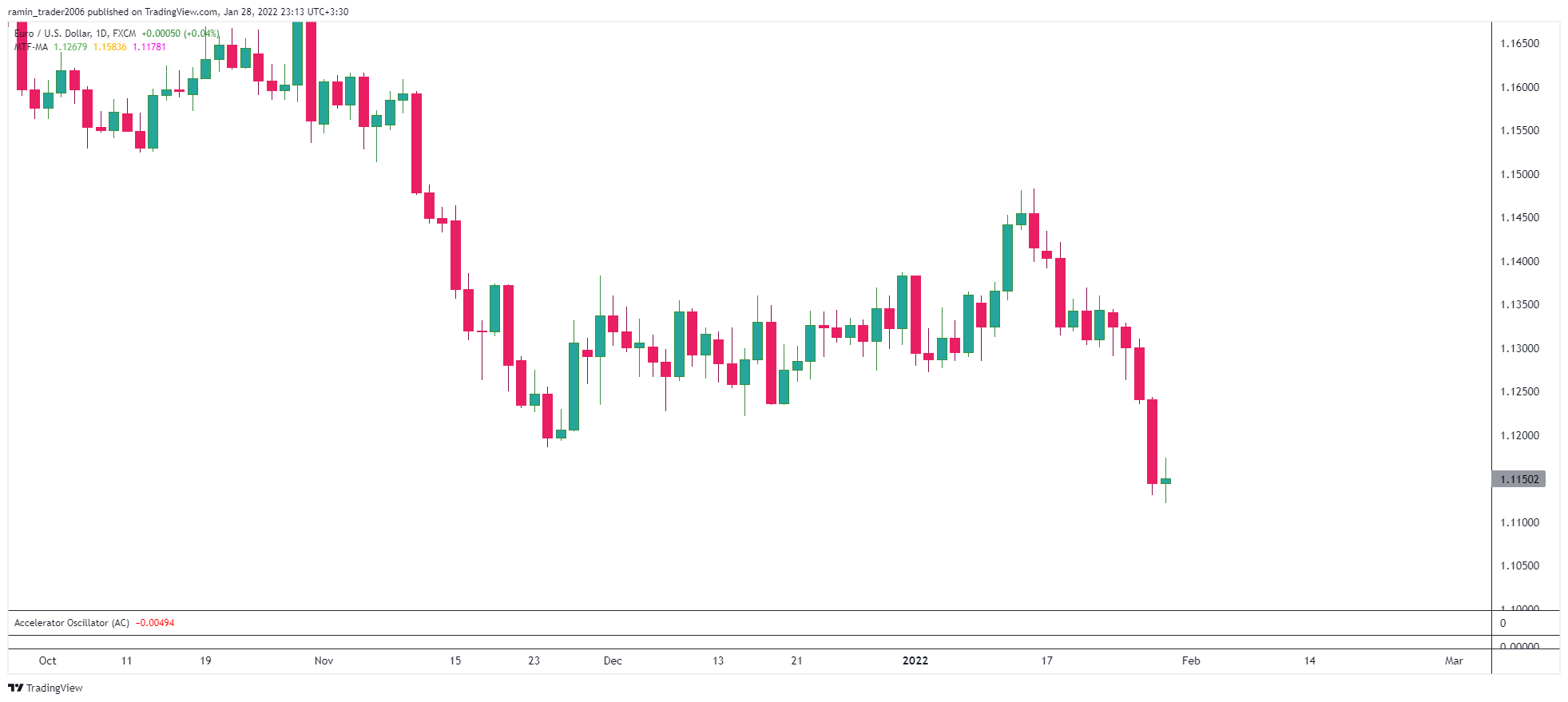 FX:EURUSD Chart Image by ramin_trader2006