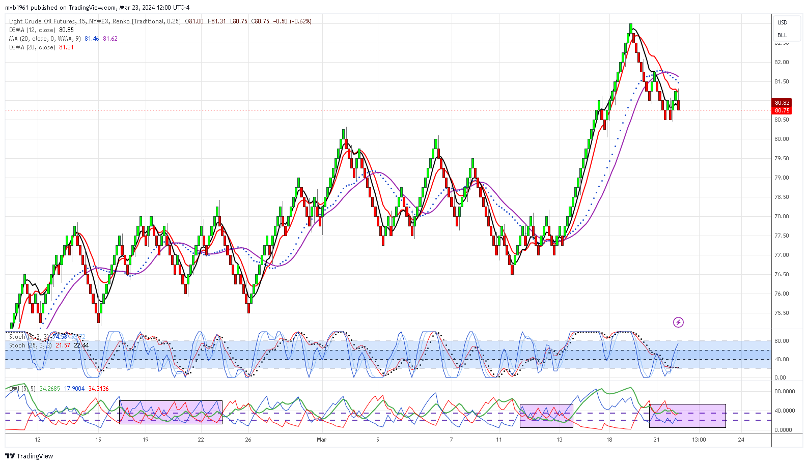 NYMEX:CL1! Chart Image by mxb1961