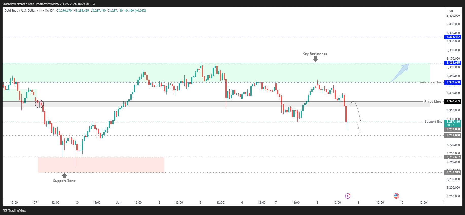 OANDA:XAUUSD Chart Image by SroshMayi